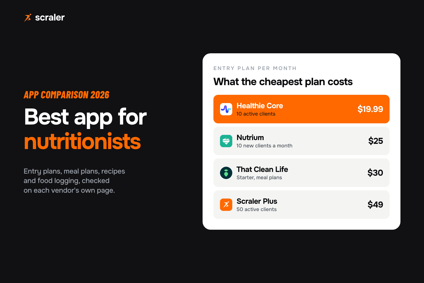 Best app for nutritionists: entry plans compared, Healthie Core $19.99, Nutrium $25, That Clean Life $30, Scraler Plus $49 a month