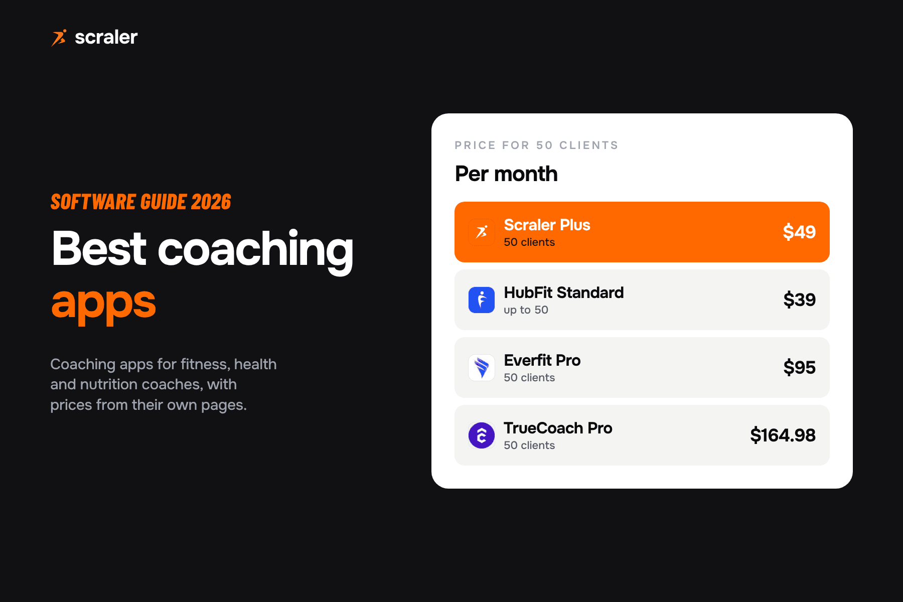 Best coaching apps compared by monthly price for 50 clients: Scraler Plus $49, HubFit Standard $39, Everfit Pro $95, TrueCoach Pro $164.98