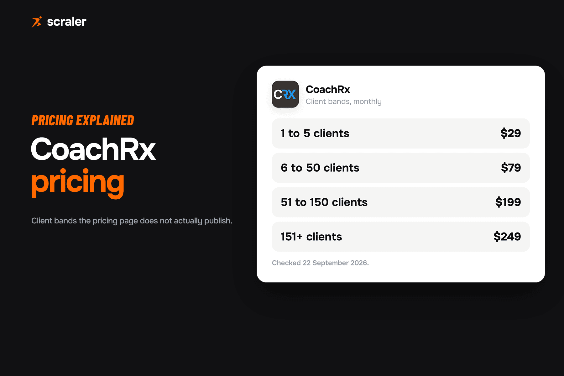 CoachRx client-band pricing from $29 to $249 a month, shown next to a screenshot of its published pricing page