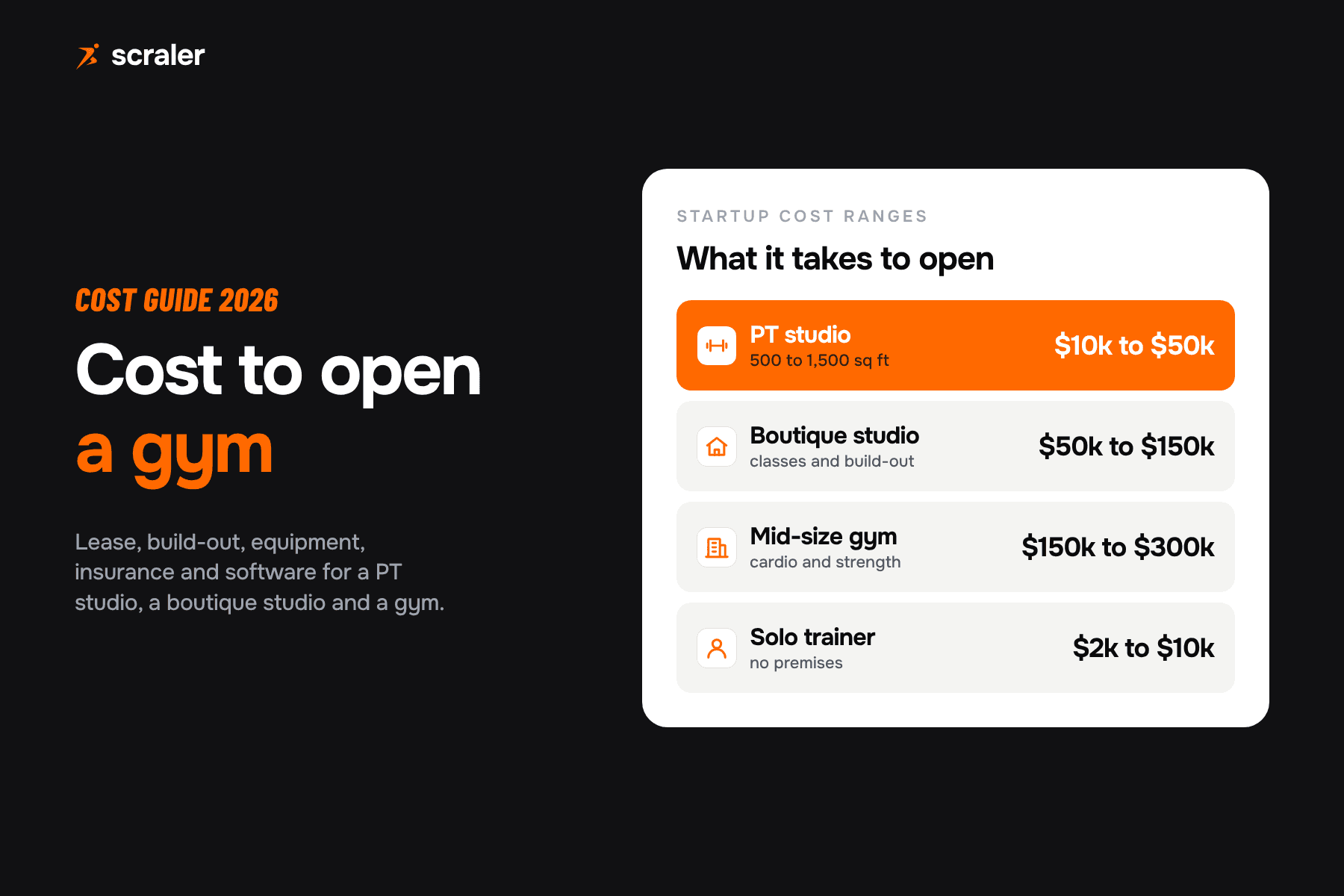 Cost to open a gym: PT studio $10k to $50k, boutique studio $50k to $150k, mid-size gym $150k to $300k, solo trainer $2k to $10k