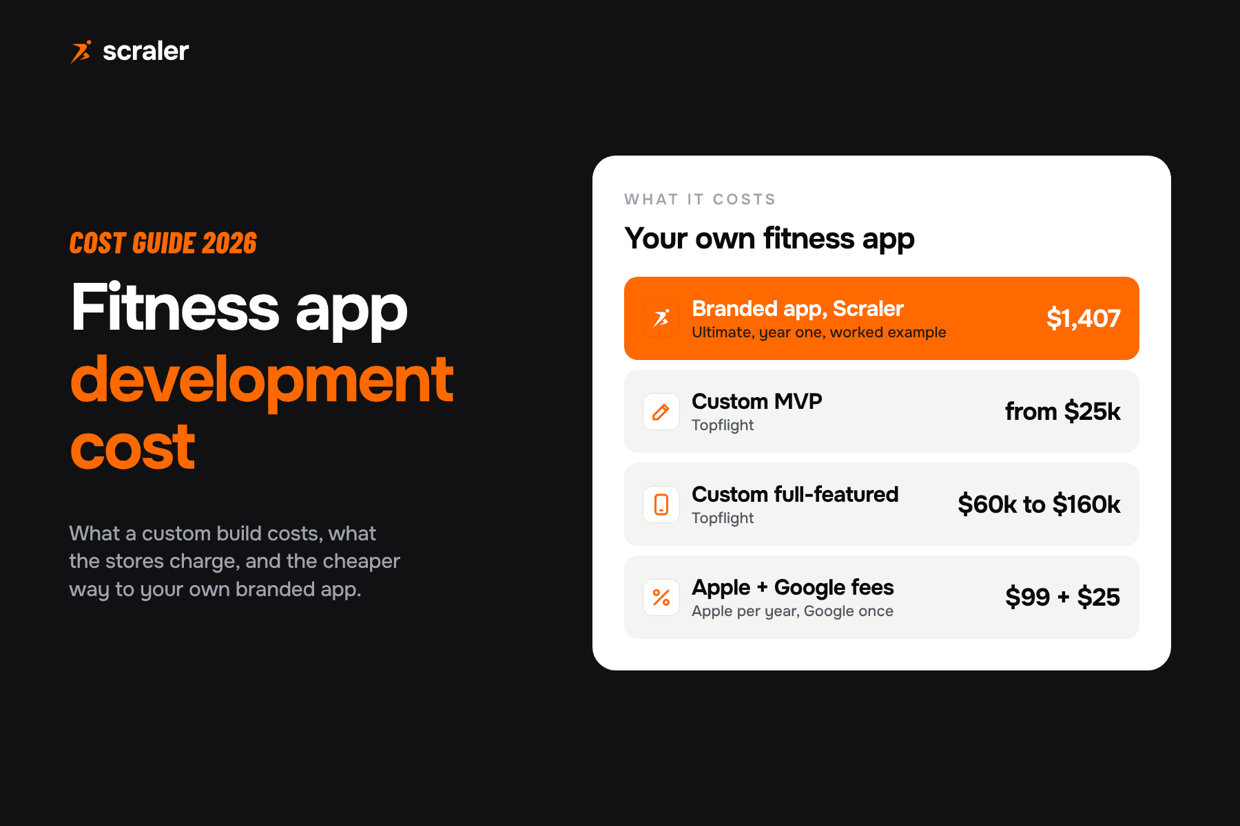 Fitness app development cost: a custom MVP from $25,000, a full-featured custom app $60,000 to $160,000, and a branded app on Scraler about $1,407 in year one