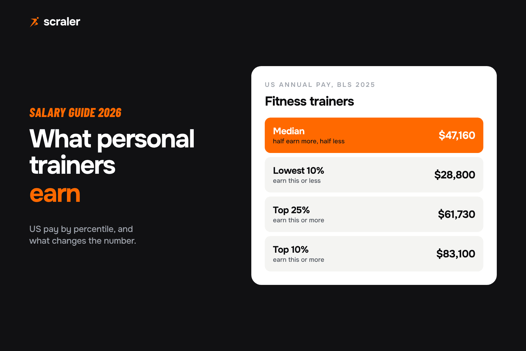 Earnings of a personal trainer in the US: median $47,160 a year, lowest 10 percent $28,800, top 10 percent $83,100
