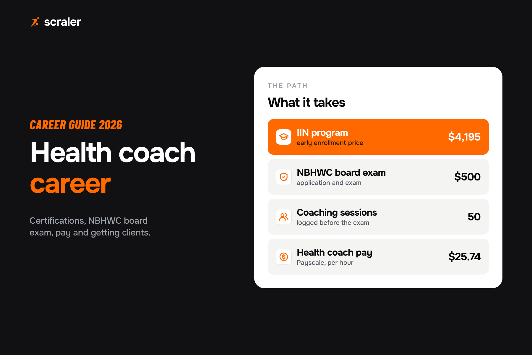 How to become a health coach in 2026: IIN program $4,195 at the early enrollment price, NBHWC board exam fees $500, 50 coaching sessions, Payscale average pay $25.74 an hour