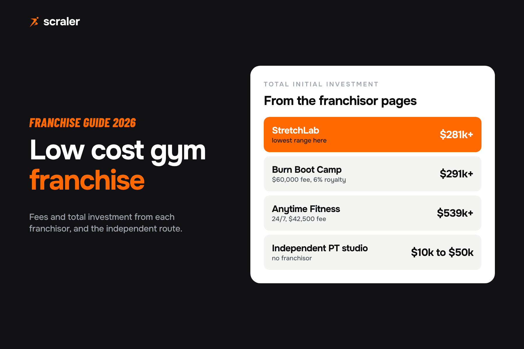 Low cost gym franchise total investment: StretchLab from $281k, Burn Boot Camp from $291k, Anytime Fitness $539k to $905k, an independent PT studio $10k to $50k
