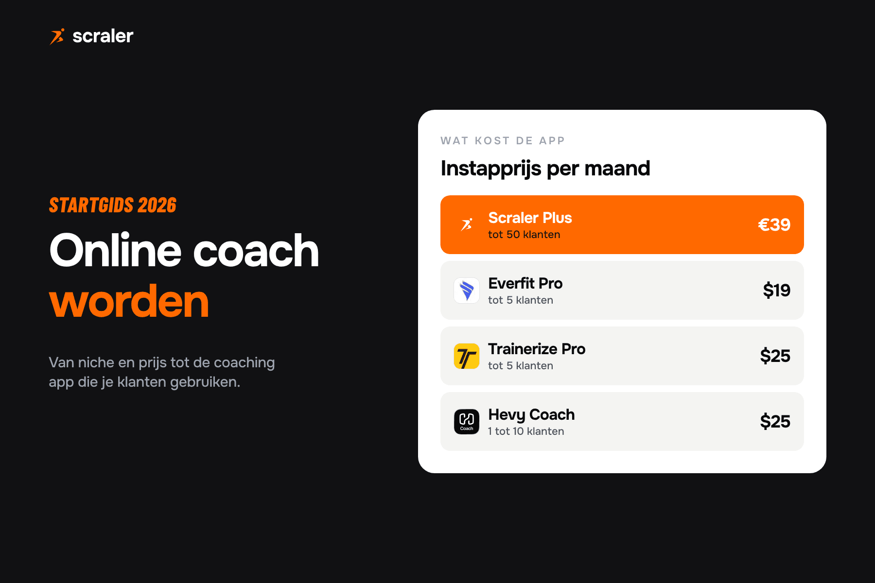 Online coach worden: instapprijs per maand van een coaching app, Scraler Plus 39 euro voor 50 klanten, Everfit Pro 19 dollar, Trainerize Pro 25 dollar, Hevy Coach 25 dollar