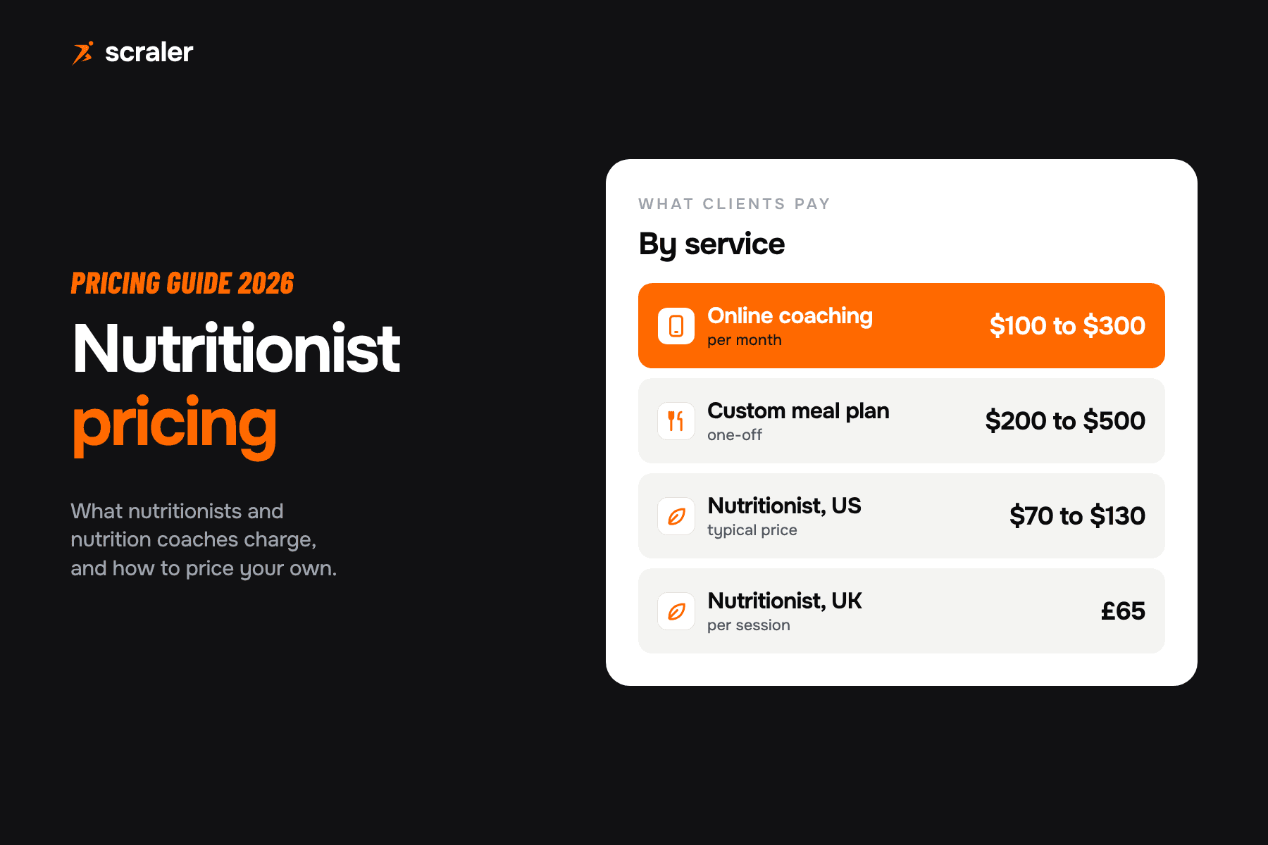 Nutritionist pricing in 2026: online coaching $100 to $300 a month, custom meal plan $200 to $500, nutritionist $70 to $130 typical price in the US and £65 a session in the UK