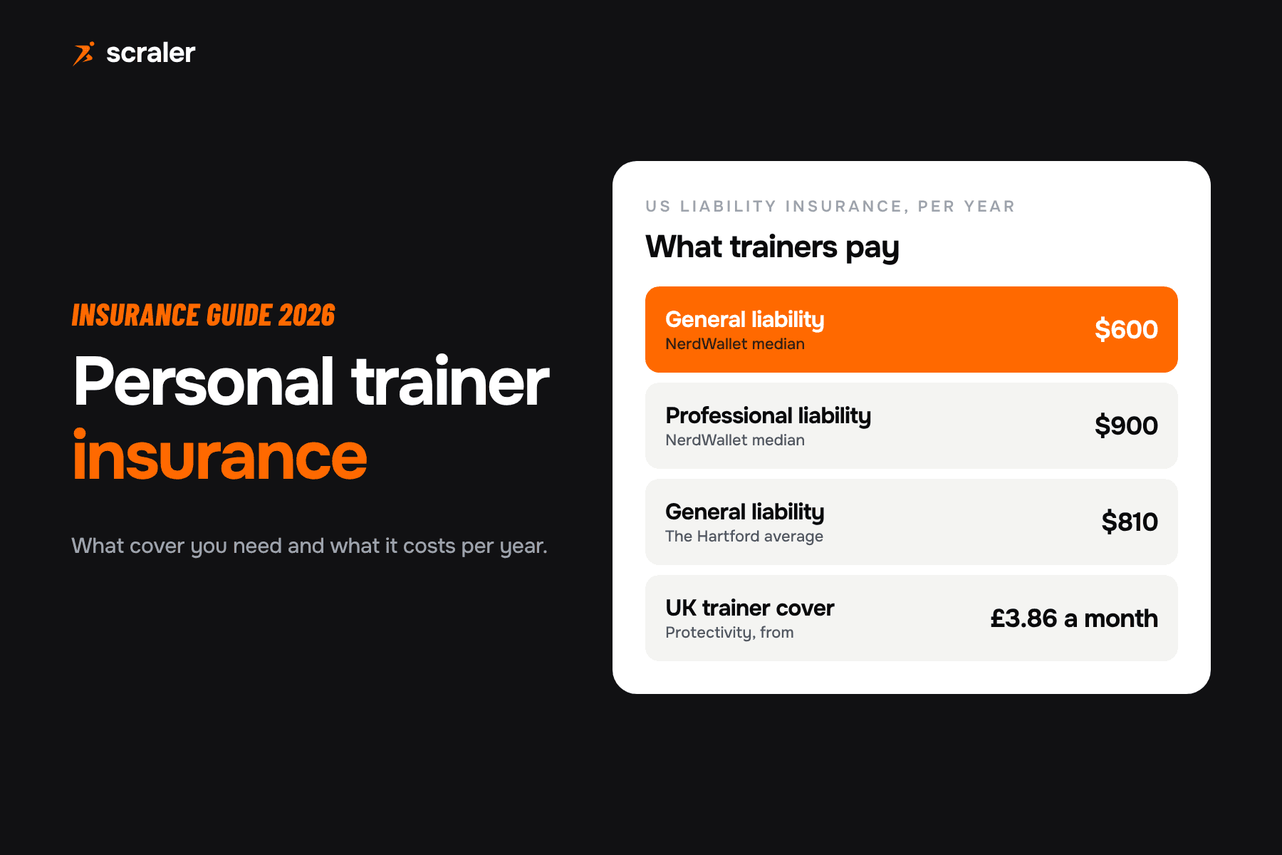 Liability insurance for personal trainers: median $600 a year for general liability and $900 for professional liability, with The Hartford at $810 and UK cover from 3.86 pounds a month