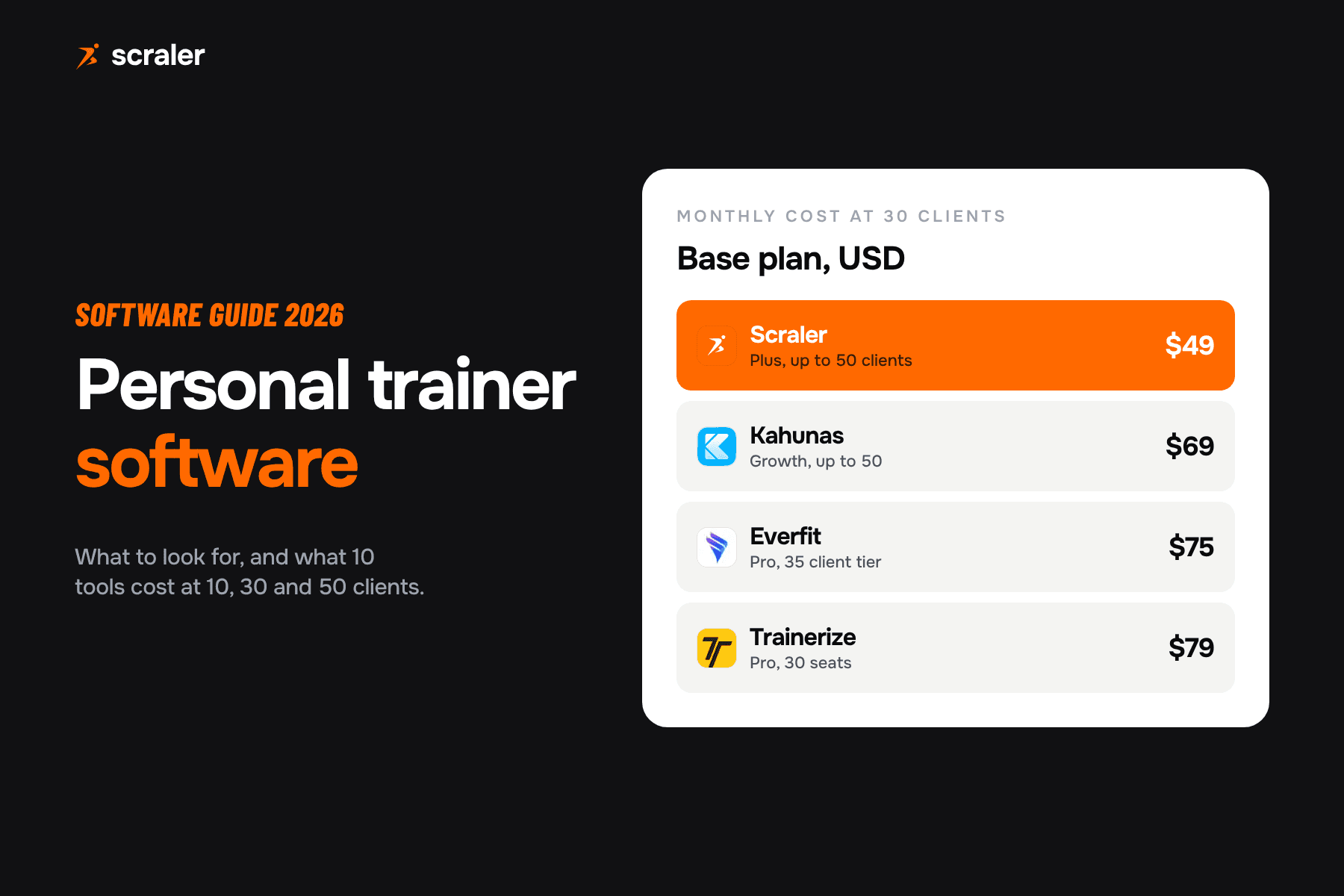 Personal trainer software cost per month at 30 clients: Scraler $49, Kahunas $69, Everfit $75, Trainerize $79
