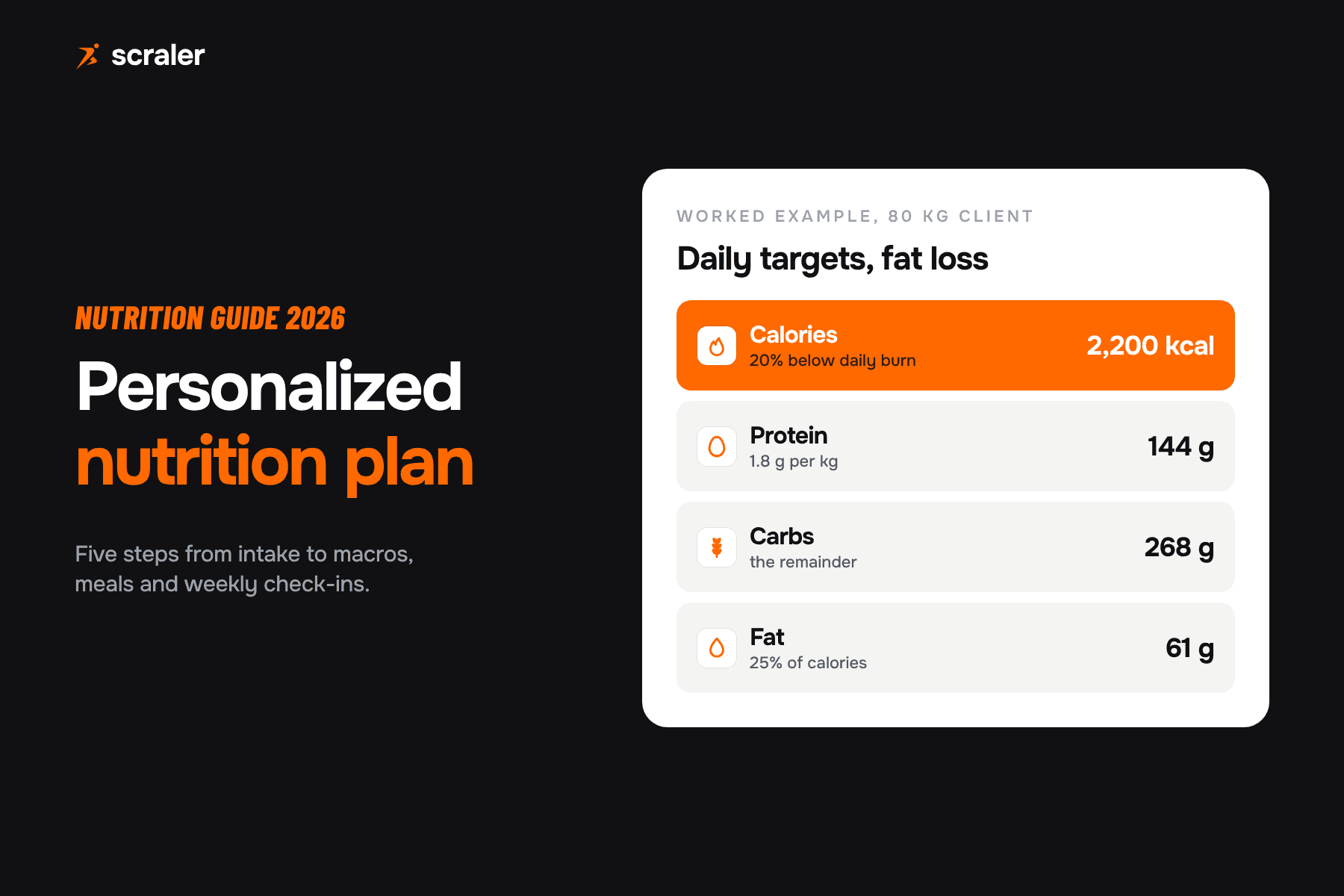 Personalized nutrition plan worked example for an 80 kg client losing fat: 2,200 kcal, 144 g protein, 268 g carbs and 61 g fat