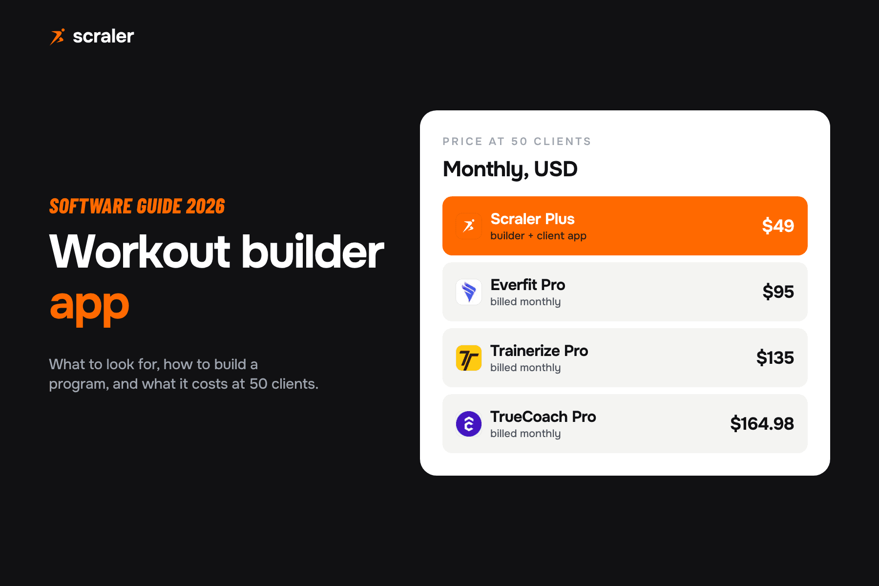 Workout builder app price at 50 clients on a monthly plan: Scraler Plus $49, Everfit Pro $95, Trainerize Pro $135, TrueCoach Pro $164.98