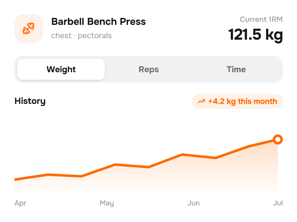 Workouts, meals, habits & cycle