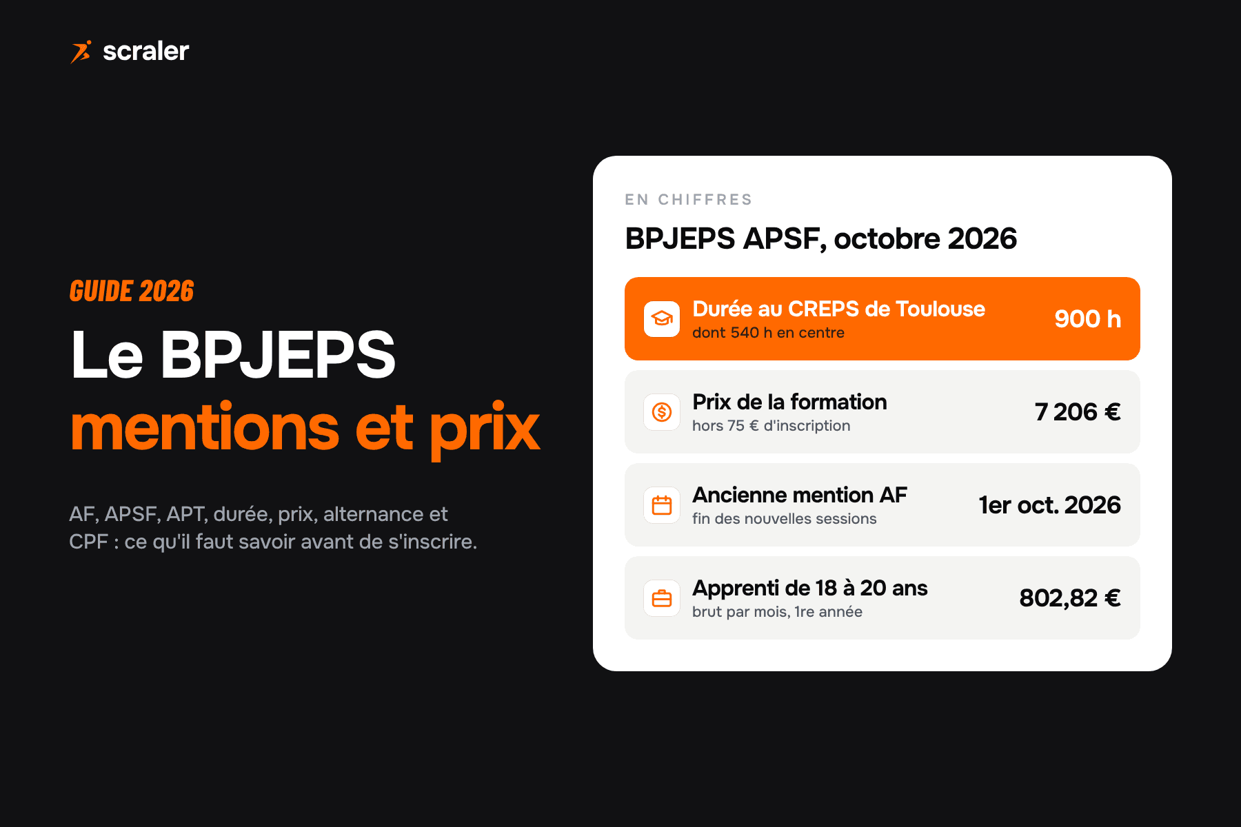 BPJEPS en 2026 : mention APSF de 900 heures au CREPS de Toulouse pour 7 206 euros, fin des nouvelles sessions AF le 1er octobre 2026, apprenti de 18 à 20 ans à 802,82 euros brut par mois