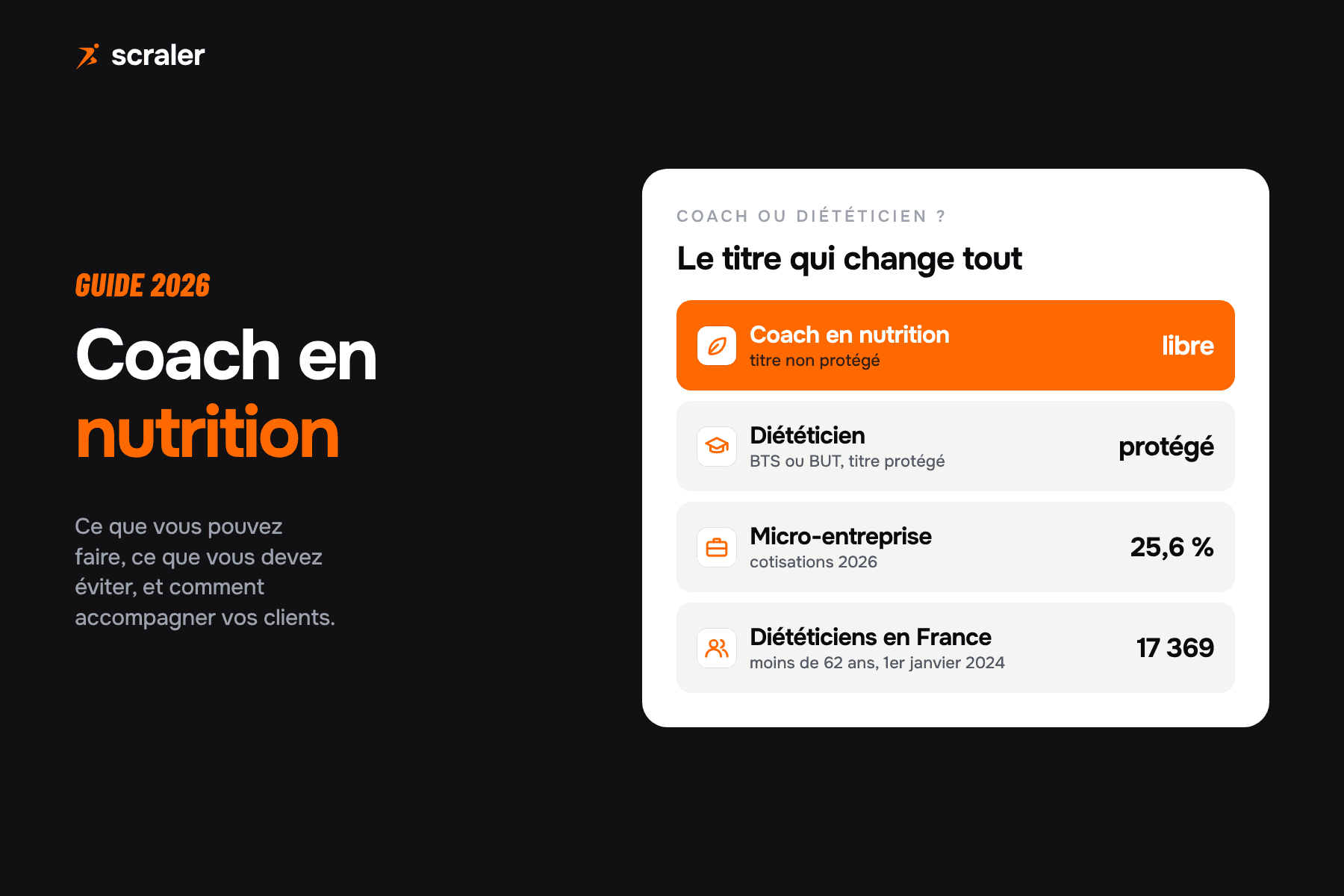 Coach en nutrition ou diététicien : le titre de coach n'est pas protégé, celui de diététicien l'est, cotisations de 25,6 % en micro-entreprise