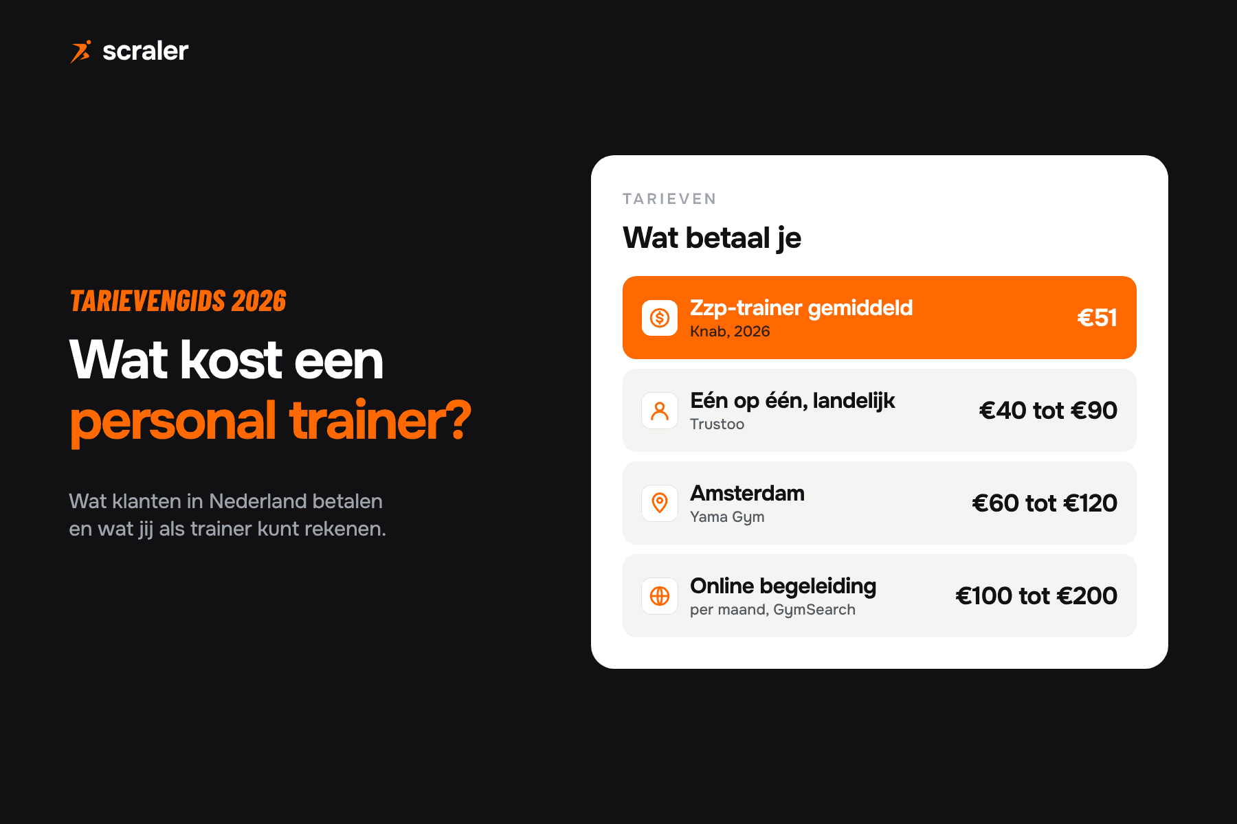 Wat kost een personal trainer: gemiddeld 51 euro per uur voor een zzp-trainer, 40 tot 90 euro landelijk, 60 tot 120 euro in Amsterdam en 100 tot 200 euro per maand online