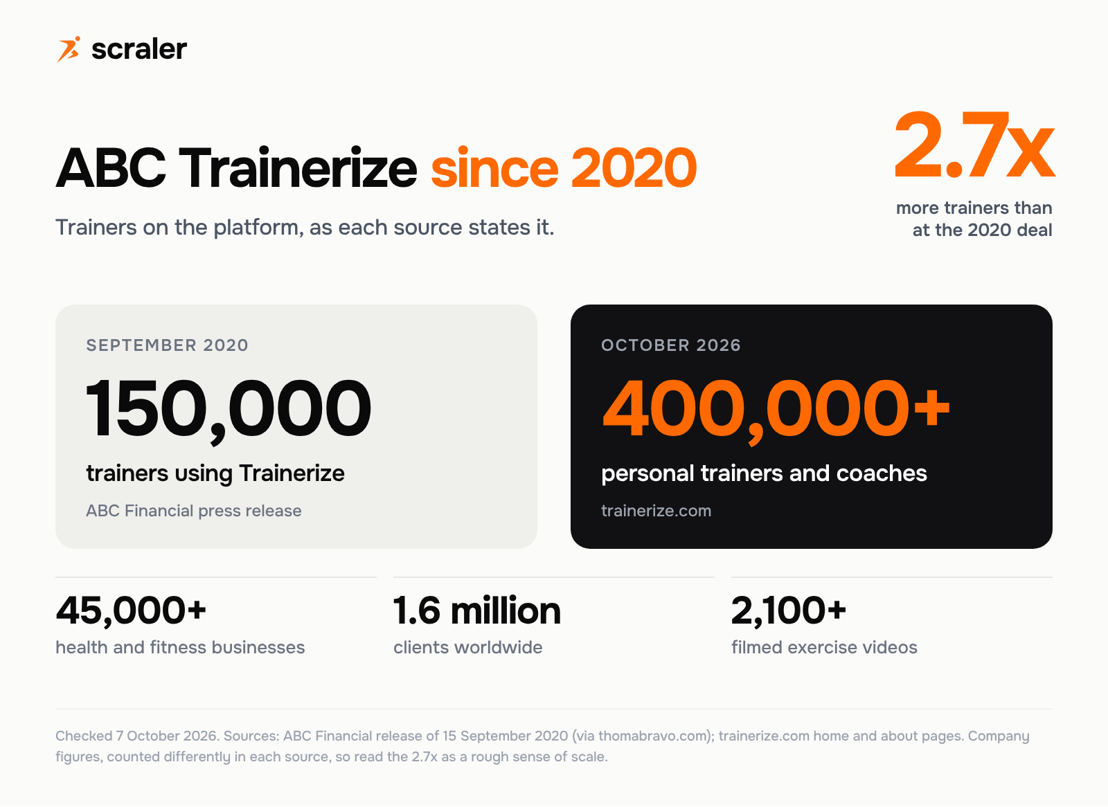 ABC Trainerize since 2020: 150,000 trainers in the September 2020 press release, 400,000+ personal trainers and coaches on trainerize.com in October 2026, 45,000+ businesses and 1.6 million clients