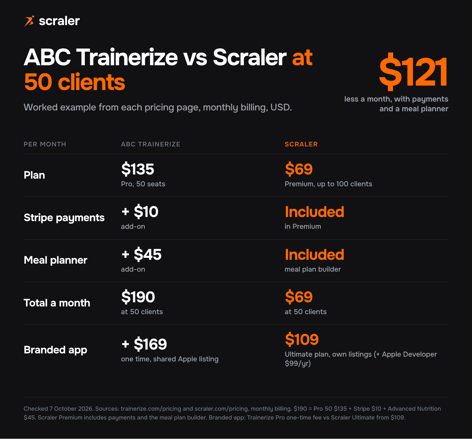 ABC Trainerize vs Scraler at 50 clients: Trainerize Pro $135 plus $10 payments plus $45 meal planner is $190 a month, Scraler Premium is $69 a month including payments and the meal plan builder