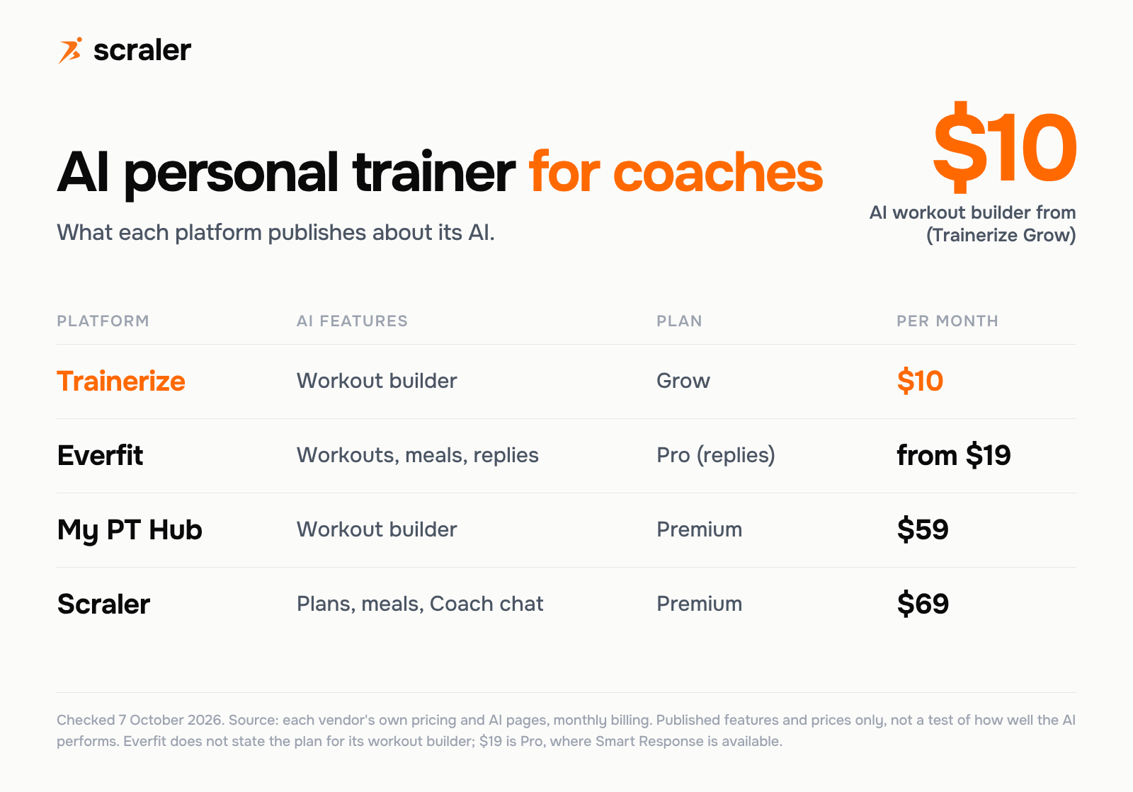 AI personal trainer tools for coaches compared by published features and price: Trainerize AI Workout Builder from $10 a month, My PT Hub from $59 Premium, Everfit Smart Response on Pro from $19, Scraler unlimited on Premium at $69