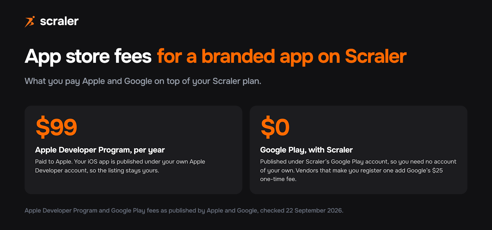 App store fees for a branded app on Scraler: Apple Developer Program $99 per year under your own account, Google Play $0 because Scraler publishes under its own Google Play account