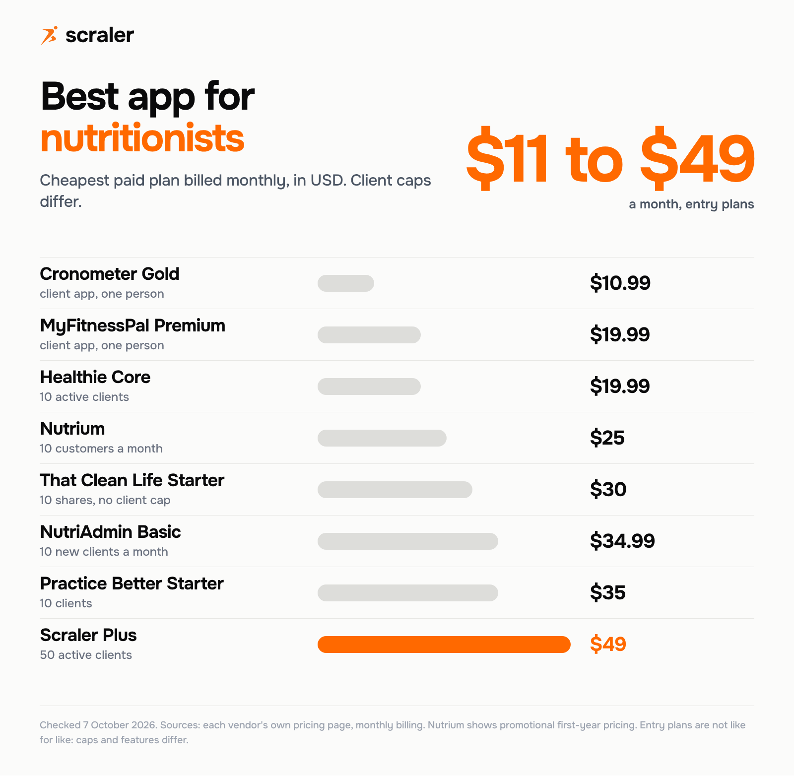 Best apps for nutritionists, entry plan price per month: Cronometer Gold $10.99, MyFitnessPal Premium $19.99, Healthie Core $19.99, Nutrium $25, That Clean Life Starter $30, NutriAdmin Basic $34.99, Practice Better Starter $35, Scraler Plus $49