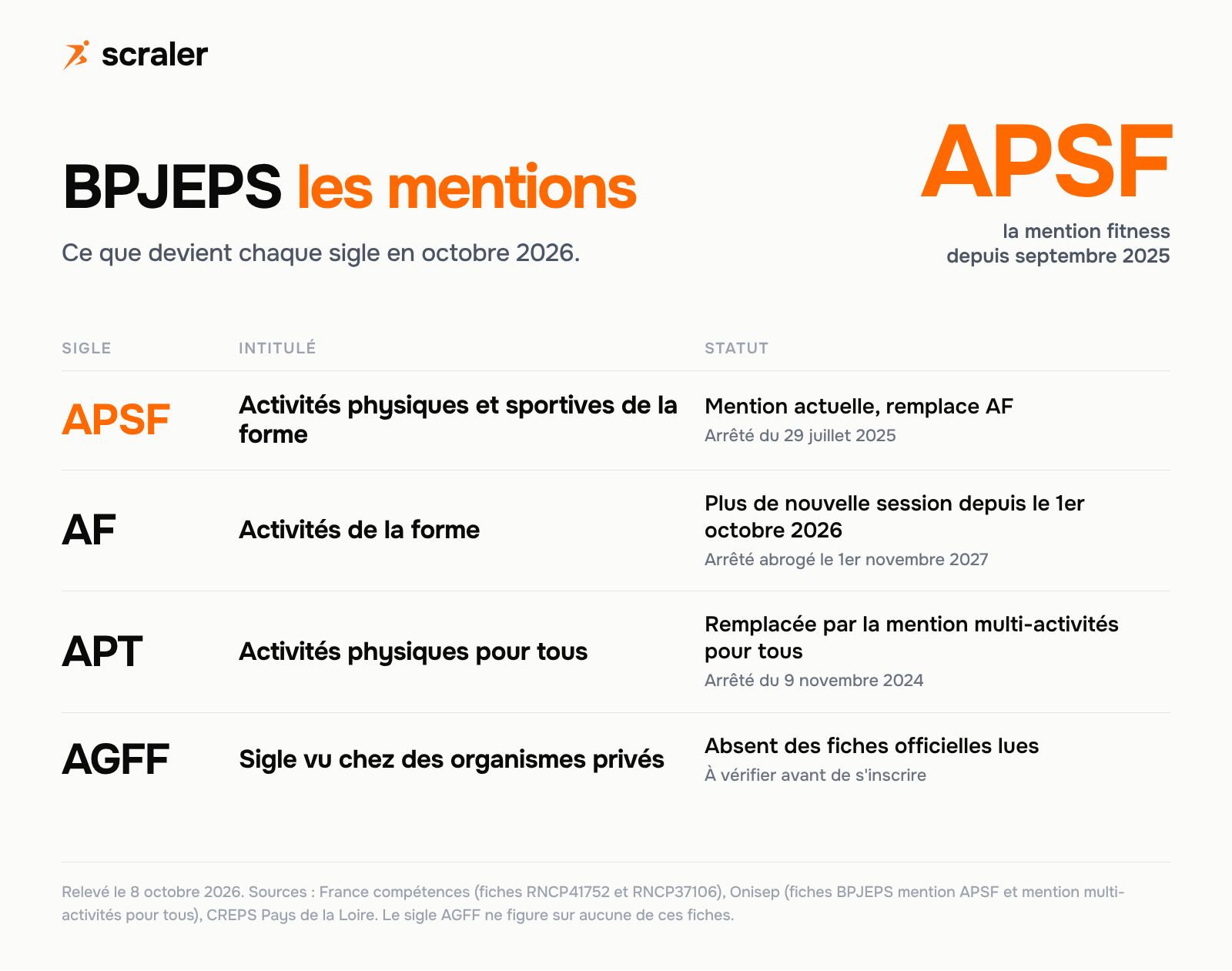 BPJEPS, les mentions en octobre 2026 : APSF mention actuelle depuis l'arrêté du 29 juillet 2025, AF plus de nouvelle session depuis le 1er octobre 2026, APT remplacée par la mention multi-activités pour tous, AGFF non confirmé