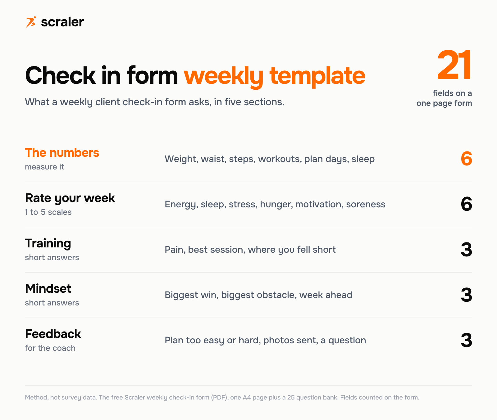 Client check-in form template with 21 fields in five sections: the numbers (6 fields), rate your week on a 1 to 5 scale (6), training (3), mindset (3) and feedback (3)