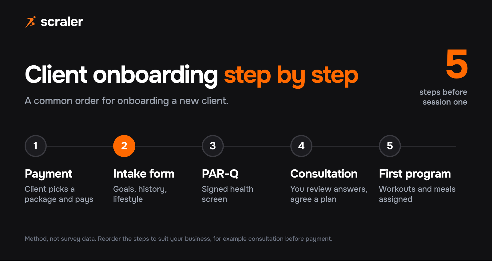 Client onboarding flow for a personal trainer: payment, intake form, PAR-Q, consultation and first programme