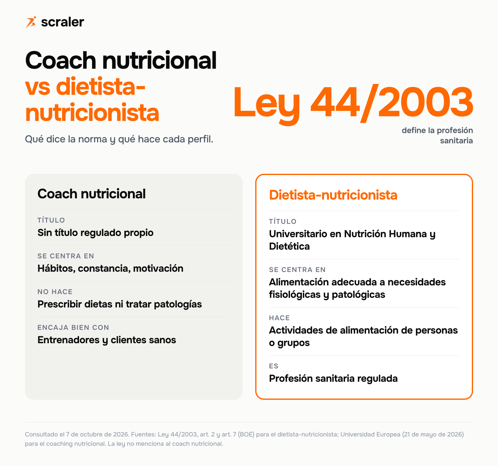 Coach nutricional vs dietista-nutricionista: el coach trabaja hábitos y no prescribe dietas ni trata patologías; el dietista-nutricionista tiene título universitario en Nutrición Humana y Dietética y es una profesión sanitaria regulada por la Ley 44/2003