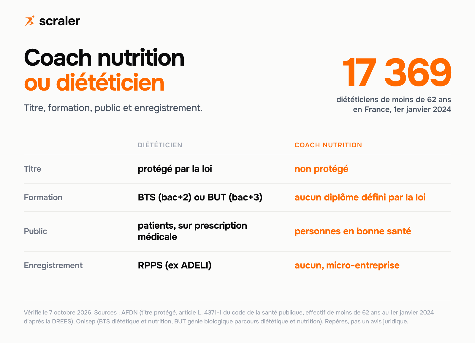Coach nutrition ou diététicien : le titre de diététicien est protégé, formation BTS bac+2 ou BUT bac+3, suivi de patients sur prescription médicale, enregistrement RPPS ; le coach nutrition n'a pas de titre protégé ; 17 369 diététiciens de moins de 62 ans en 2024
