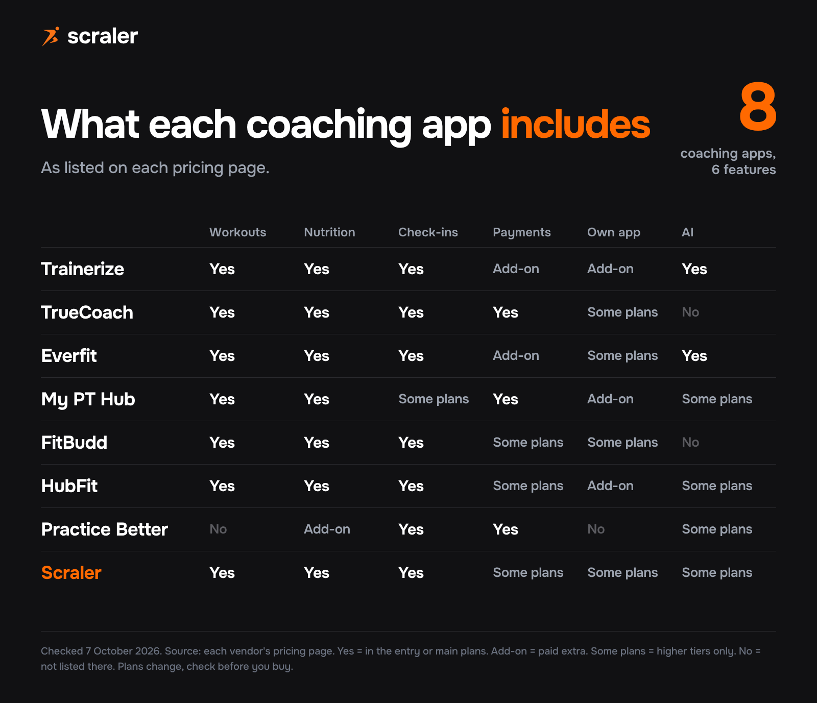Feature matrix of coaching apps: workouts, nutrition, check-ins, payments, own branded app and AI for Trainerize, TrueCoach, Everfit, My PT Hub, FitBudd, HubFit, Practice Better and Scraler
