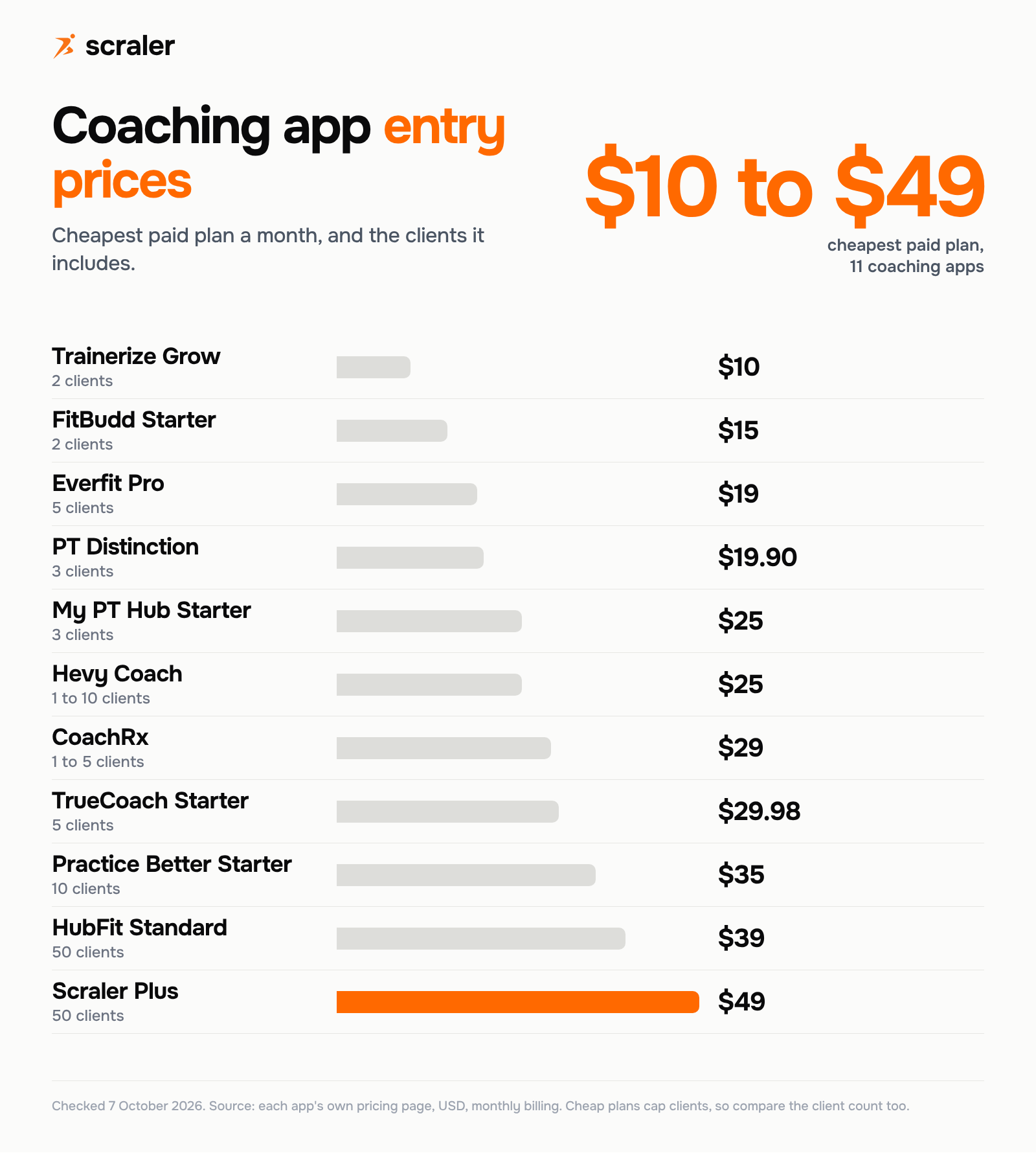 Best coaching apps by entry price, cheapest paid plan a month: Trainerize $10 for 2 clients, FitBudd $15, Everfit $19, PT Distinction $19.90, My PT Hub $25, Hevy Coach $25, CoachRx $29, TrueCoach $29.98, Practice Better $35, HubFit $39 for 50 clients, Scraler $49 for 50 clients
