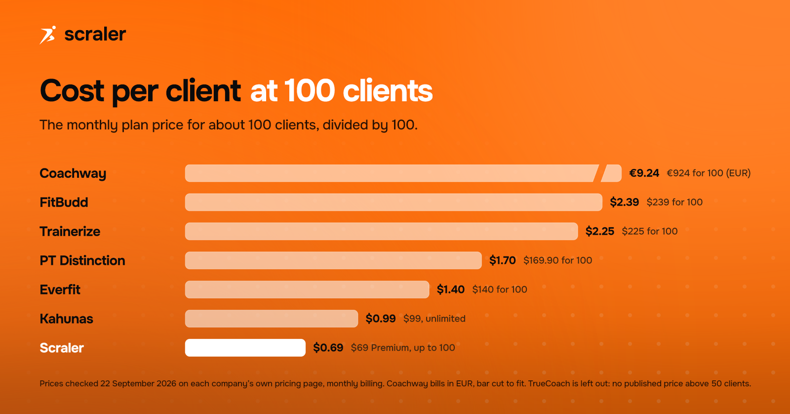 Bar chart of cost per client at 100 clients: Coachway EUR 9.24, FitBudd $2.39, Trainerize $2.25, PT Distinction $1.70, Everfit $1.40, Kahunas $0.99 and Scraler $0.69