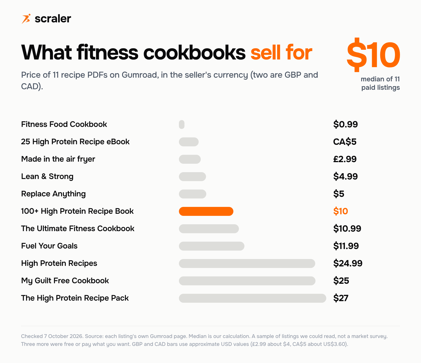 What fitness cookbooks sell for: prices of 11 recipe PDFs on Gumroad from $0.99 to $27, median $10, checked 7 October 2026