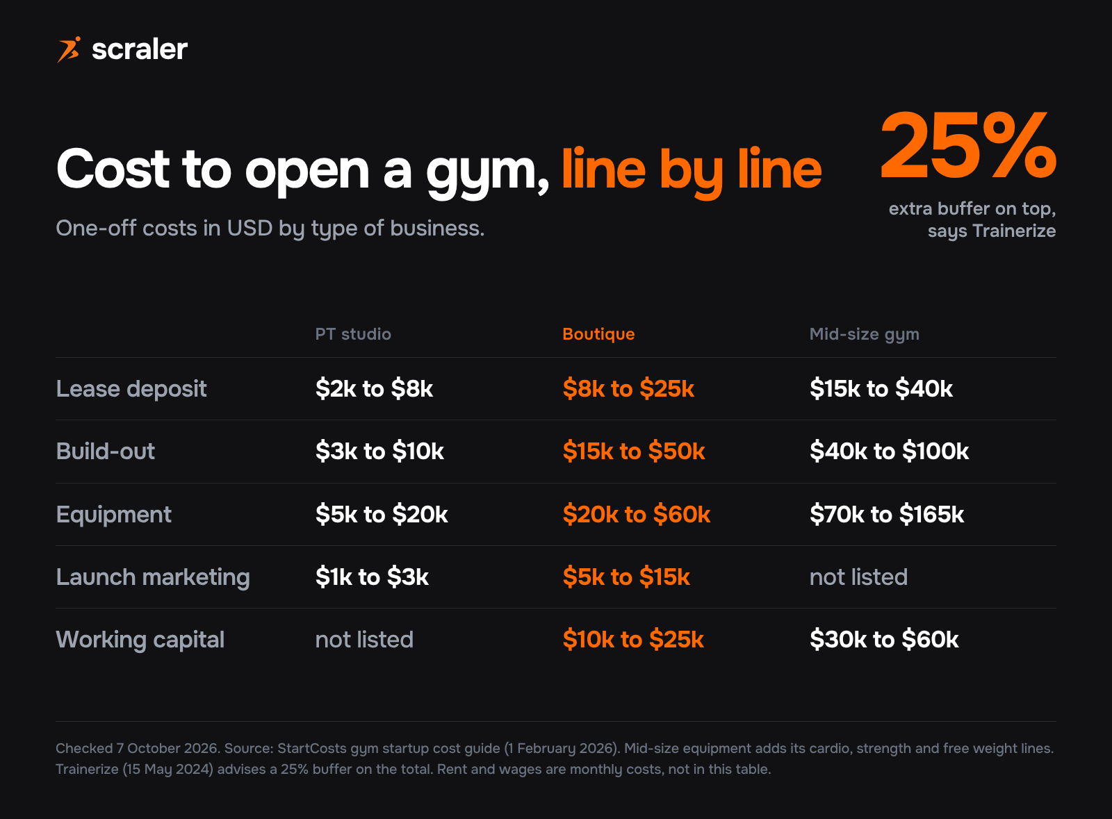 Cost to open a gym line by line: lease deposit, build-out, equipment, launch marketing and working capital for a PT studio, a boutique studio and a mid-size gym