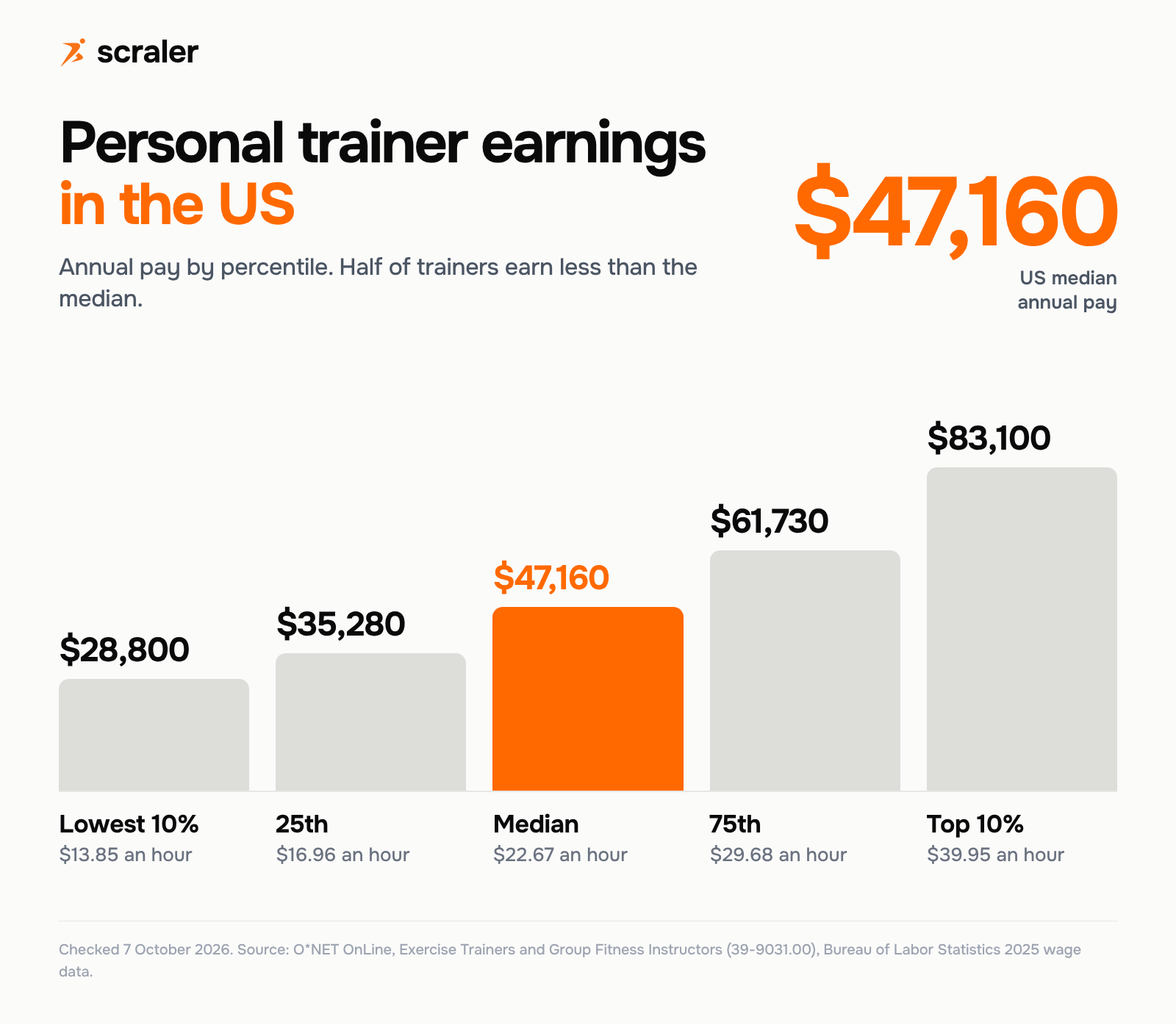 How much do personal trainers make in the US, by percentile: $28,800 lowest 10 percent, $35,280 at the 25th, $47,160 median, $61,730 at the 75th and $83,100 top 10 percent