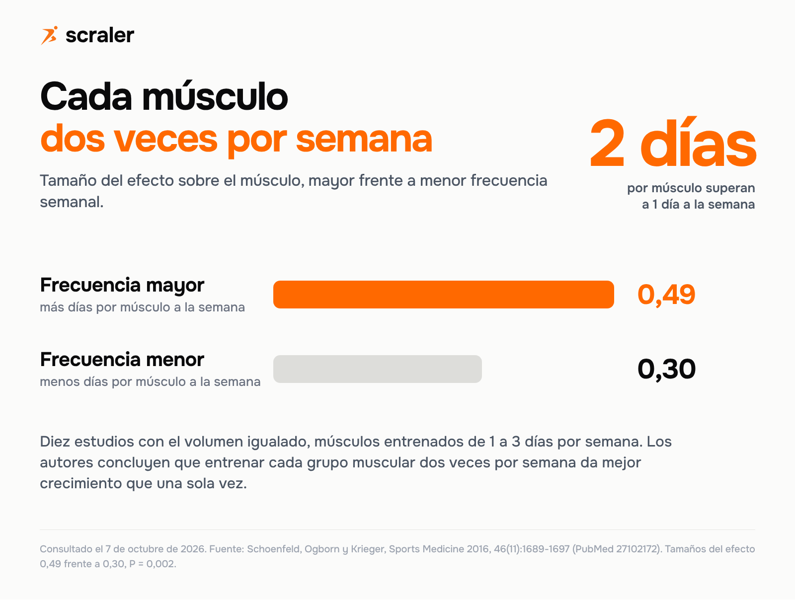 Entrenar cada músculo dos veces por semana: efecto sobre el músculo de 0,49 con frecuencia mayor frente a 0,30 con frecuencia menor, metaanálisis de Schoenfeld de 2016 con diez estudios