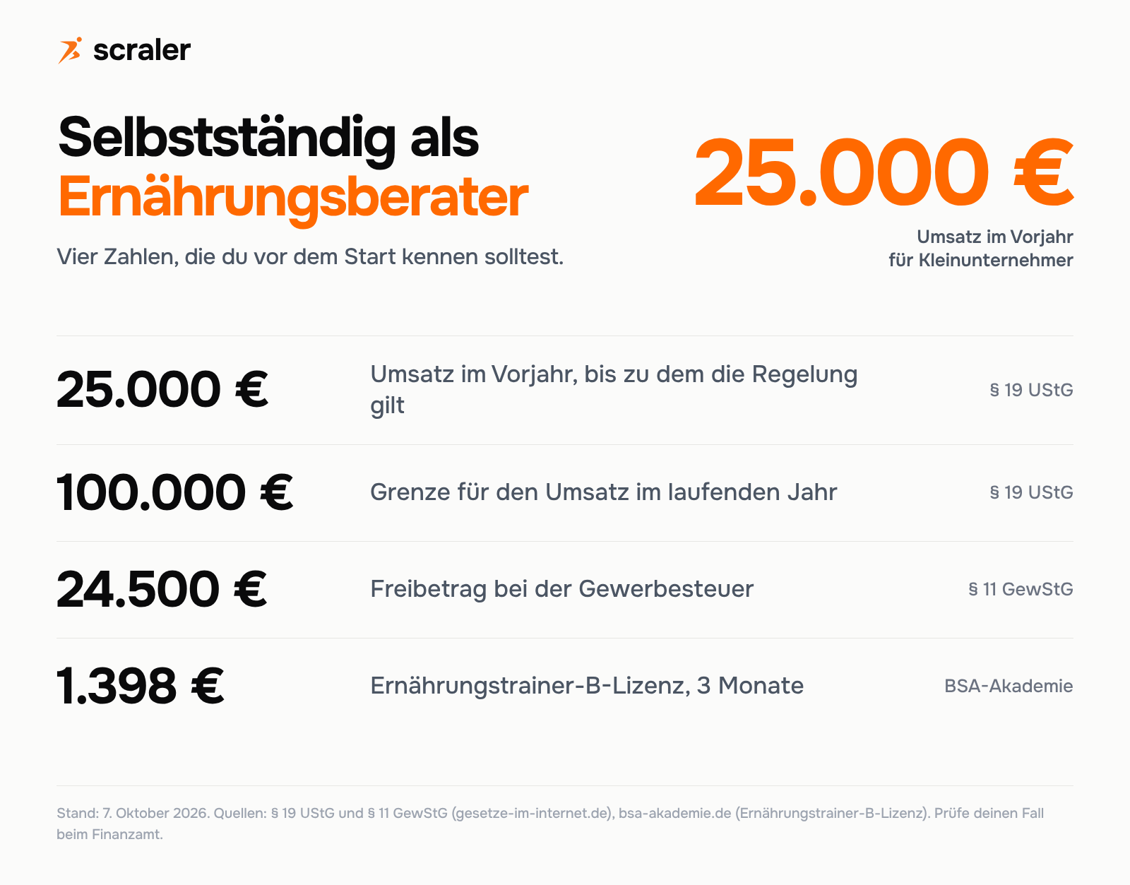 Selbstständig als Ernährungsberater: Kleinunternehmer bis 25.000 Euro Vorjahresumsatz und 100.000 Euro im laufenden Jahr, Gewerbesteuer-Freibetrag 24.500 Euro, BSA Ernährungstrainer-B-Lizenz 1.398 Euro
