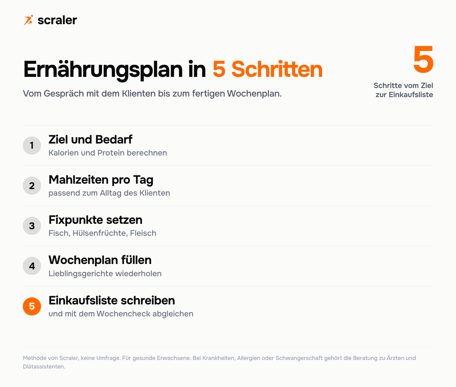 Ernährungsplan in 5 Schritten: Ziel und Bedarf, Mahlzeiten pro Tag, Fixpunkte setzen, Wochenplan füllen, Einkaufsliste schreiben