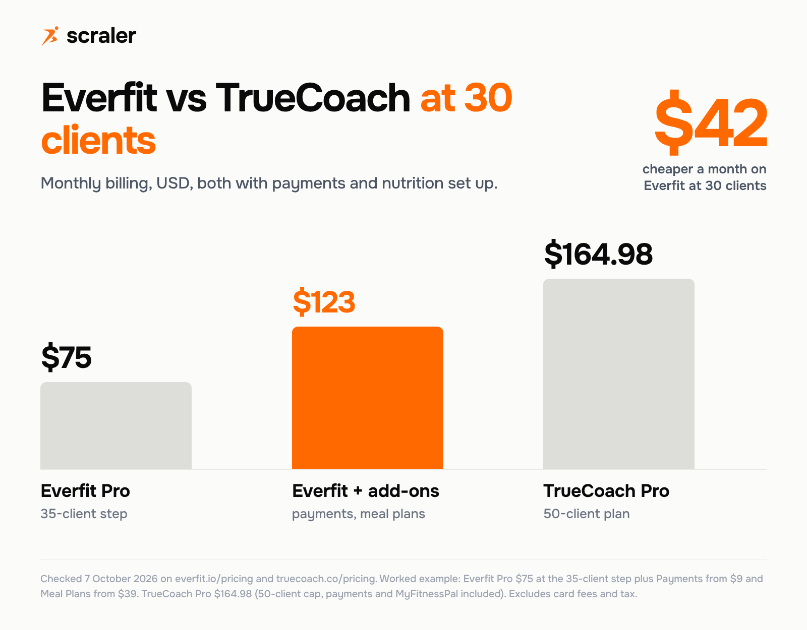 Everfit vs TrueCoach at 30 clients, monthly: Everfit Pro $75, Everfit with payments and meal plans $123, TrueCoach Pro $164.98