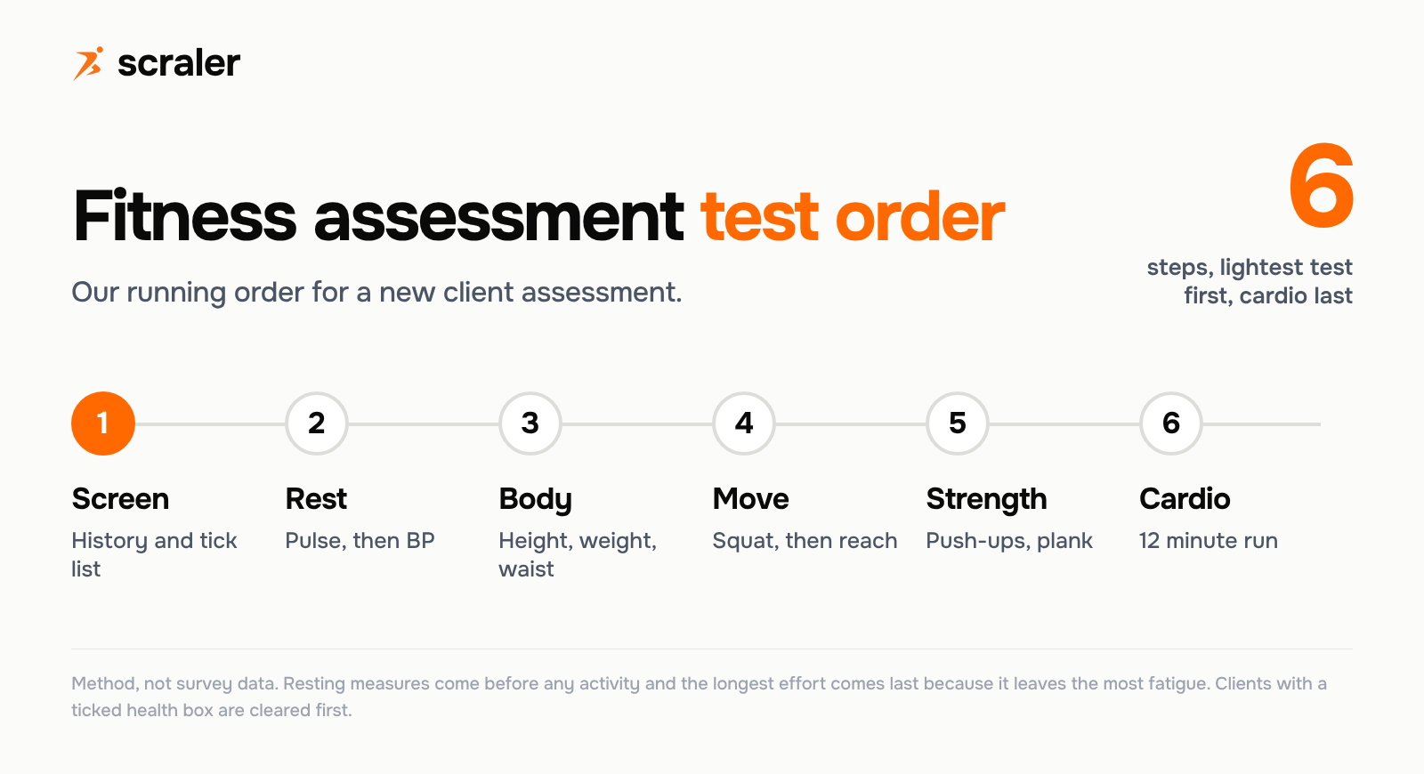 Fitness assessment test order in six steps: screen, resting pulse and blood pressure, body measures, movement and flexibility, strength endurance, and the 12 minute run last