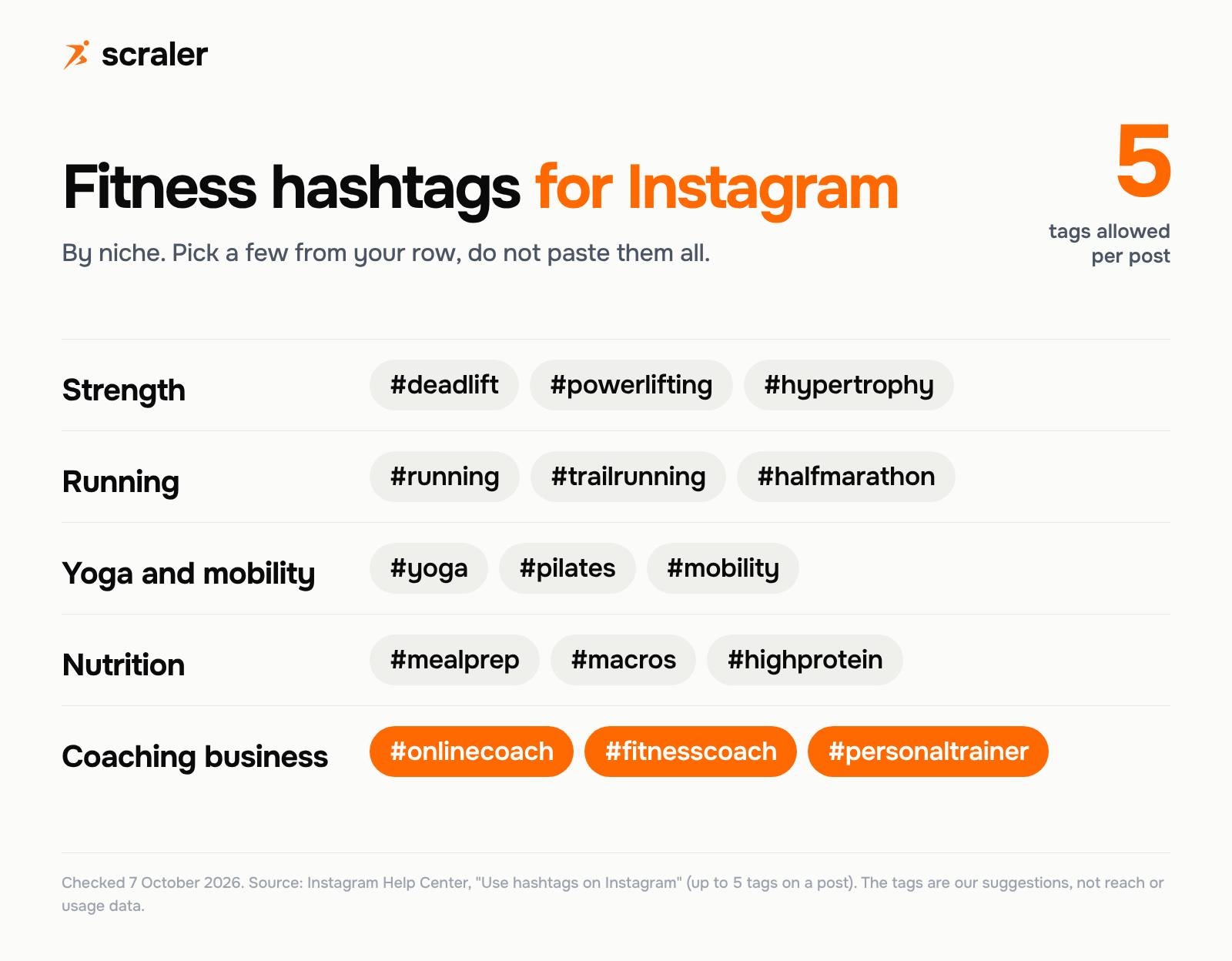 Fitness hashtags for Instagram by niche: strength #deadlift #powerlifting #hypertrophy, running #running #trailrunning #halfmarathon, yoga and mobility #yoga #pilates #mobility, nutrition #mealprep #macros #highprotein, coaching business #onlinecoach #fitnesscoach #personaltrainer, with a limit of 5 tags per post