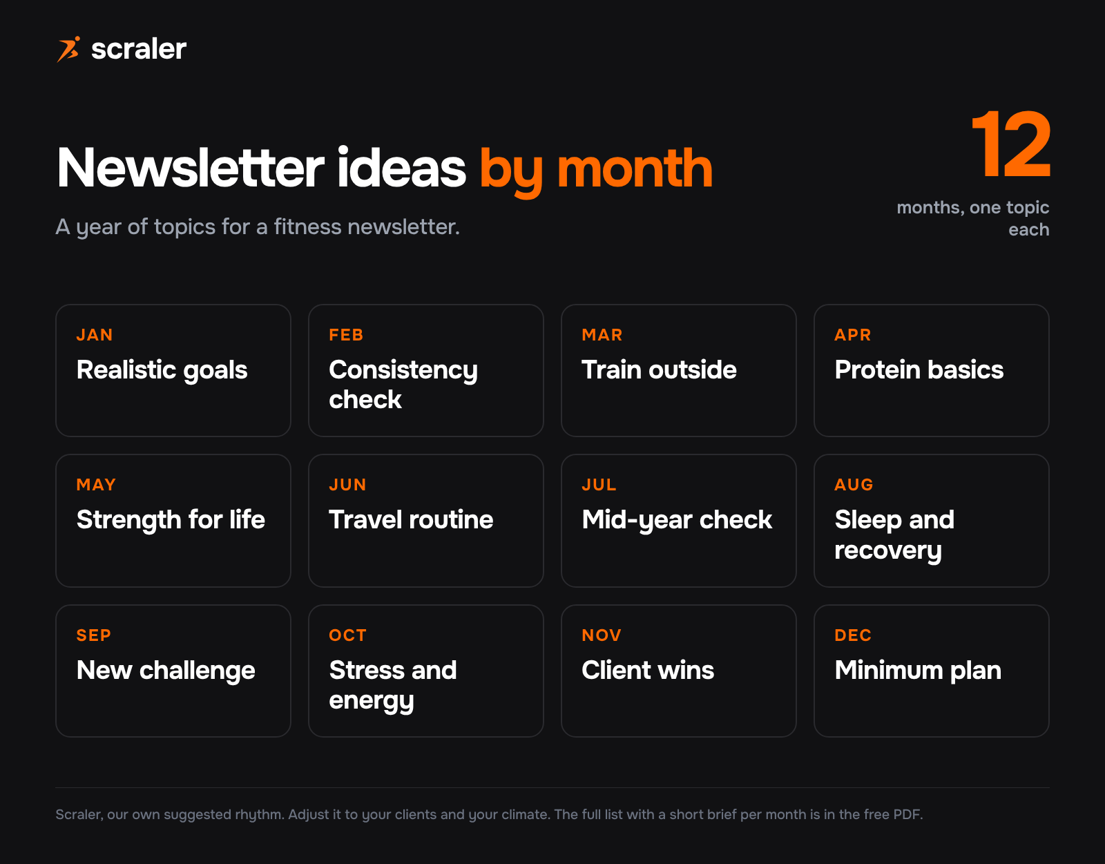 Newsletter ideas by month: realistic goals in January, consistency check in February, train outside in March, protein basics in April, and a topic for every month through December
