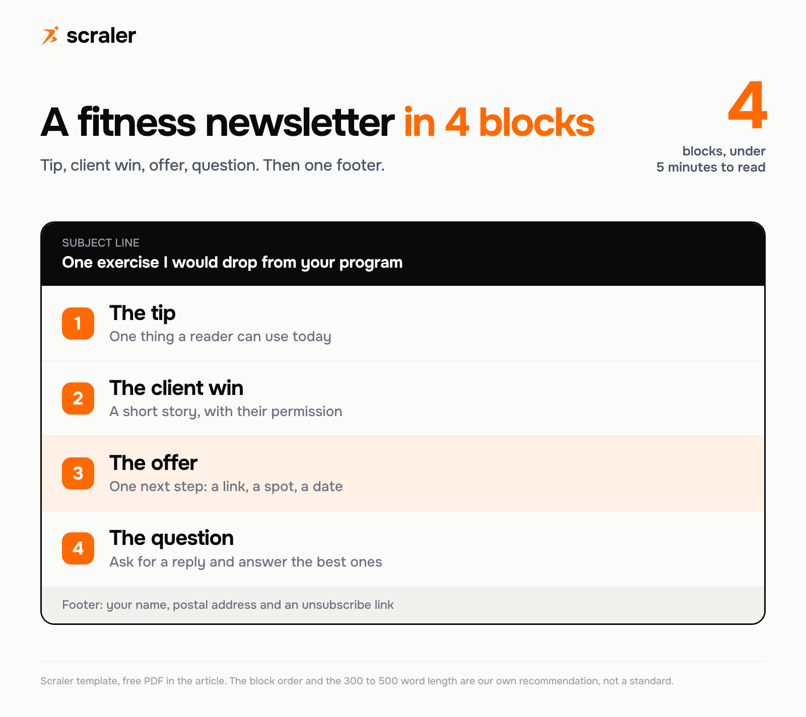 A fitness newsletter in 4 blocks: the tip, the client win, the offer and the question, with a subject line on top and a footer with name, postal address and unsubscribe link