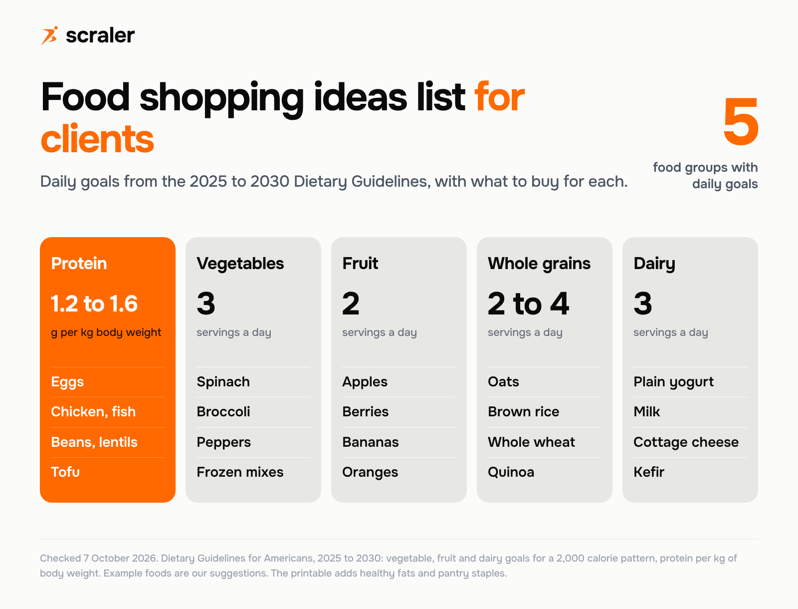 Healthy grocery list for clients with daily goals: protein 1.2 to 1.6 g per kg of body weight with eggs, chicken, fish, beans and tofu; vegetables 3 servings; fruit 2 servings; whole grains 2 to 4 servings; dairy 3 servings, each with example foods