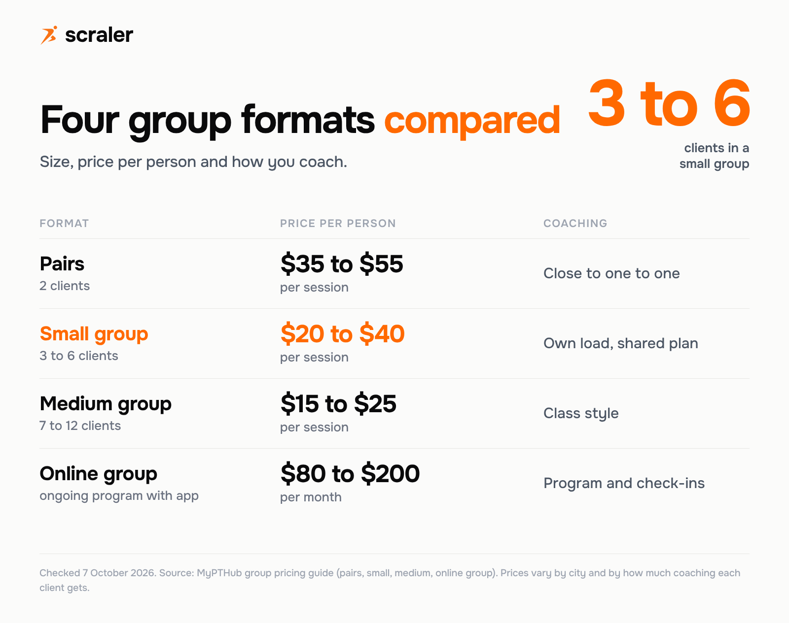 Group personal training formats compared: pairs 2 clients at $35 to $55, small group 3 to 6 at $20 to $40, medium group 7 to 12 at $15 to $25, online group at $80 to $200 a month