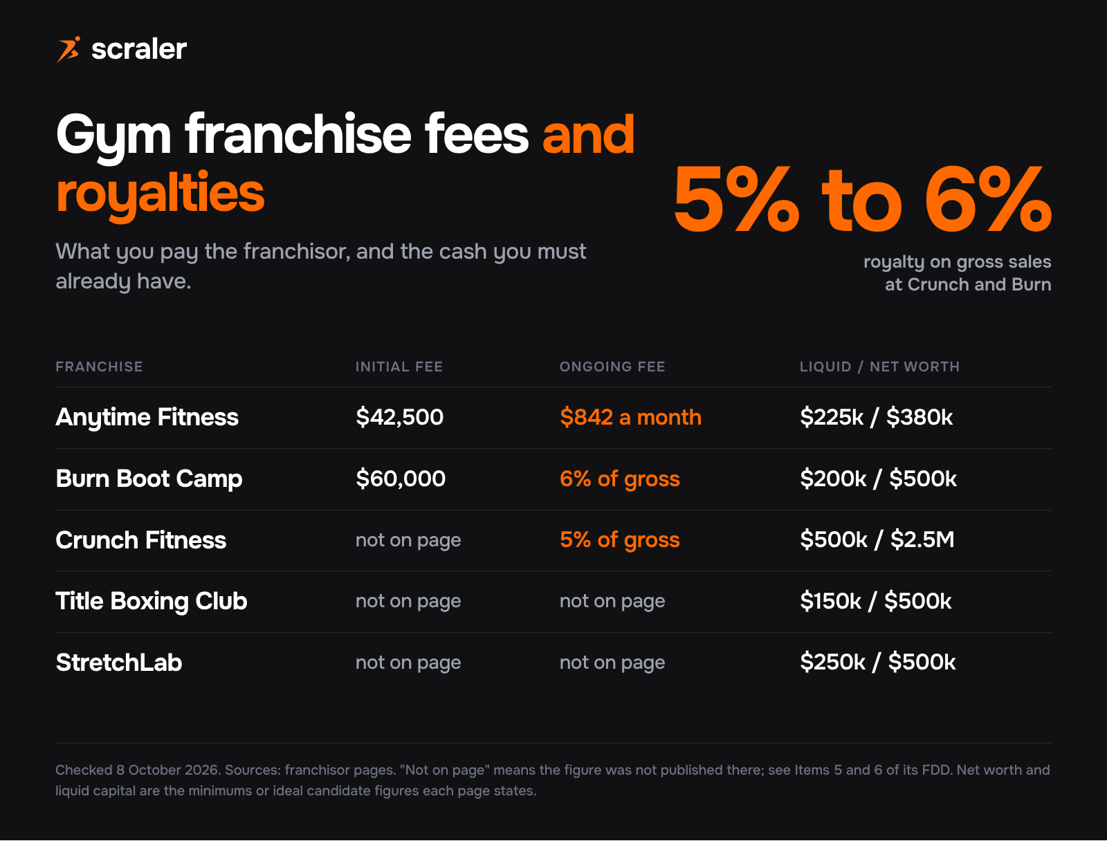 Gym franchise fees and royalties: Anytime Fitness $42,500 fee and $842 a month, Burn Boot Camp $60,000 fee and 6% of gross, Crunch 5% of gross, with liquid capital and net worth needed