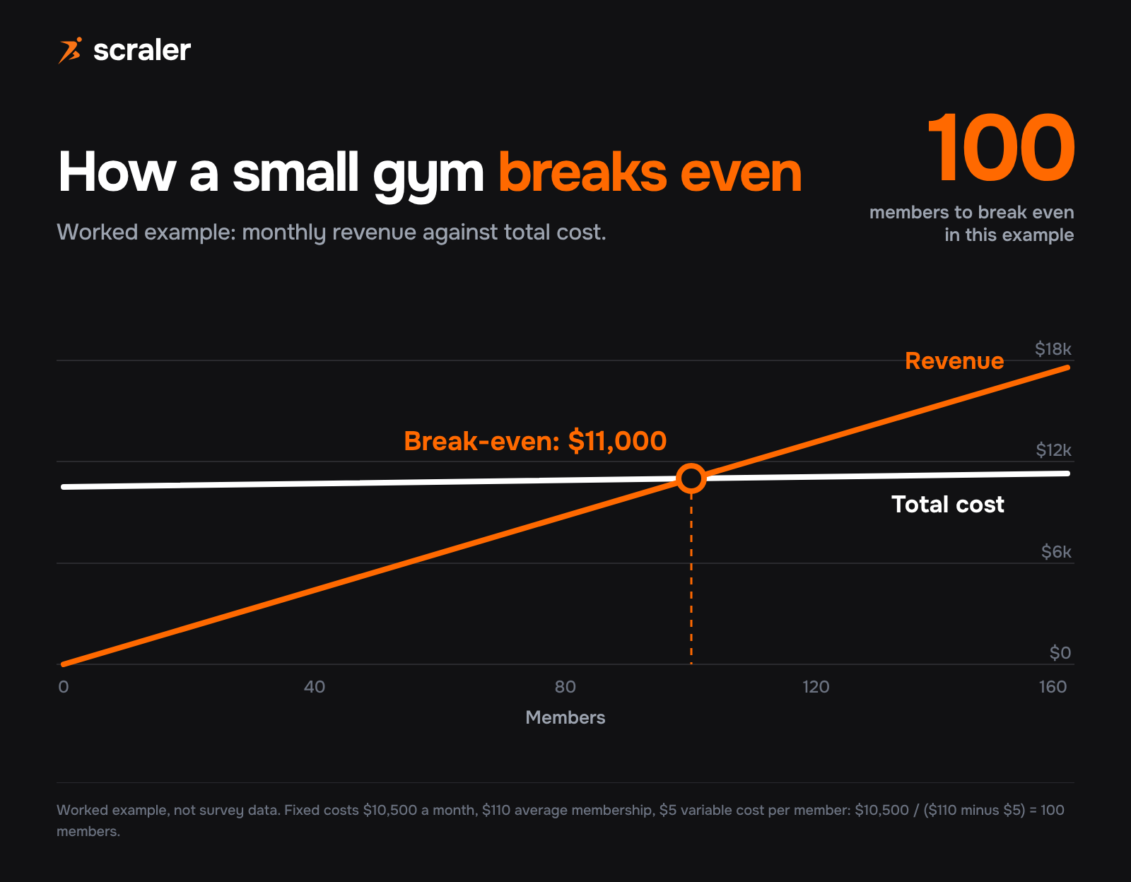 Gym business plan break-even chart, worked example: revenue and total cost lines cross at 100 members and $11,000 a month