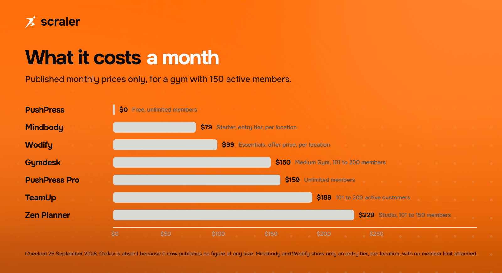 Bar chart of monthly gym software cost at 150 active members: PushPress Free $0, Mindbody Starter $79 per location, Wodify Essentials $99 per location, Gymdesk Medium Gym $150, PushPress Pro $159, TeamUp $189, Zen Planner Studio $229, and Glofox with nothing published at any size