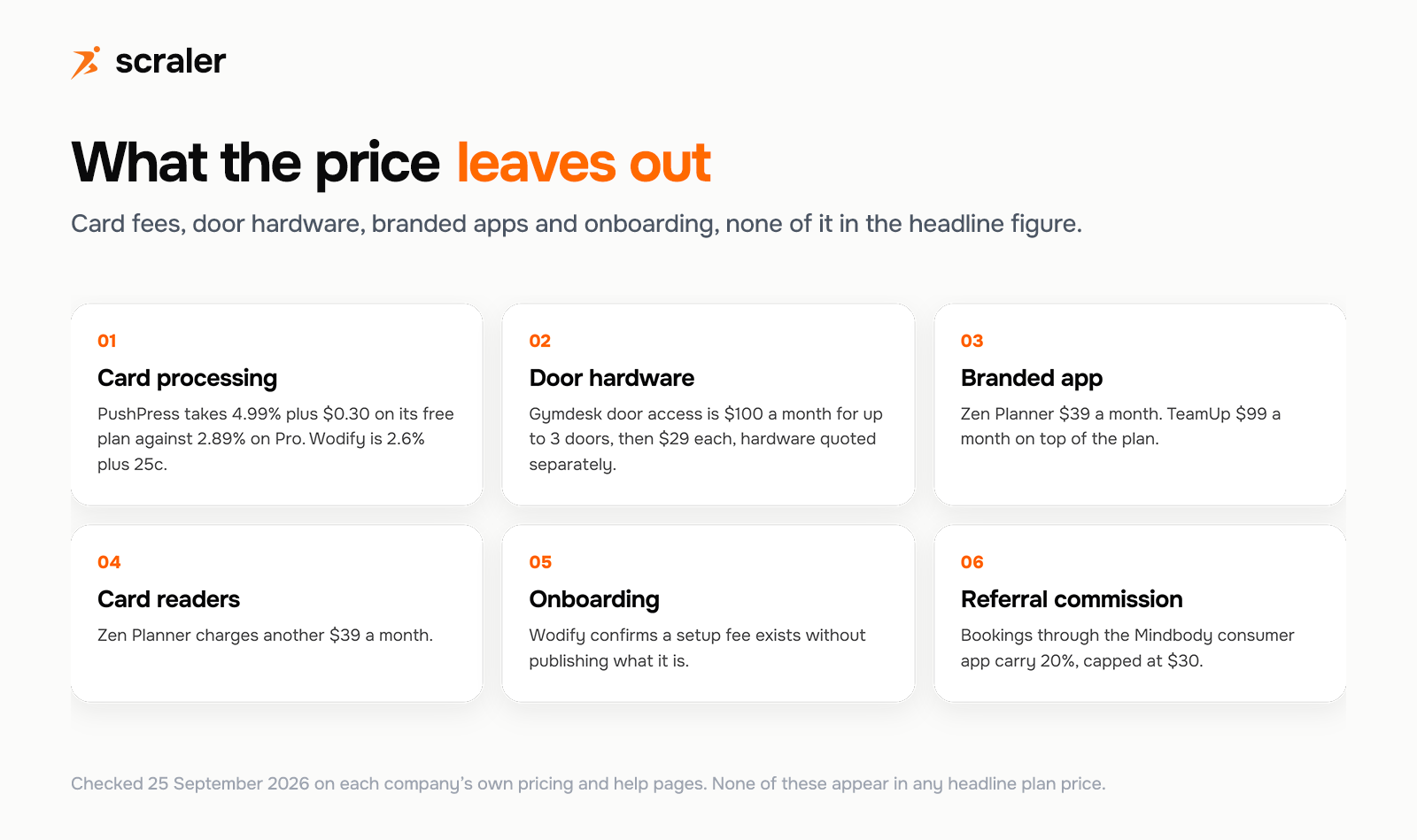 Six cards listing costs outside the plan price: card processing at 4.99 percent on PushPress Free against 2.89 percent on Pro and 2.6 percent plus 25 cents on Wodify, Gymdesk door access at $100 a month for three doors then $29 each, branded apps at $39 a month on Zen Planner and $99 on TeamUp, Zen Planner card readers at $39 a month, an unpublished Wodify onboarding fee, and a 20 percent Mindbody app referral commission capped at $30