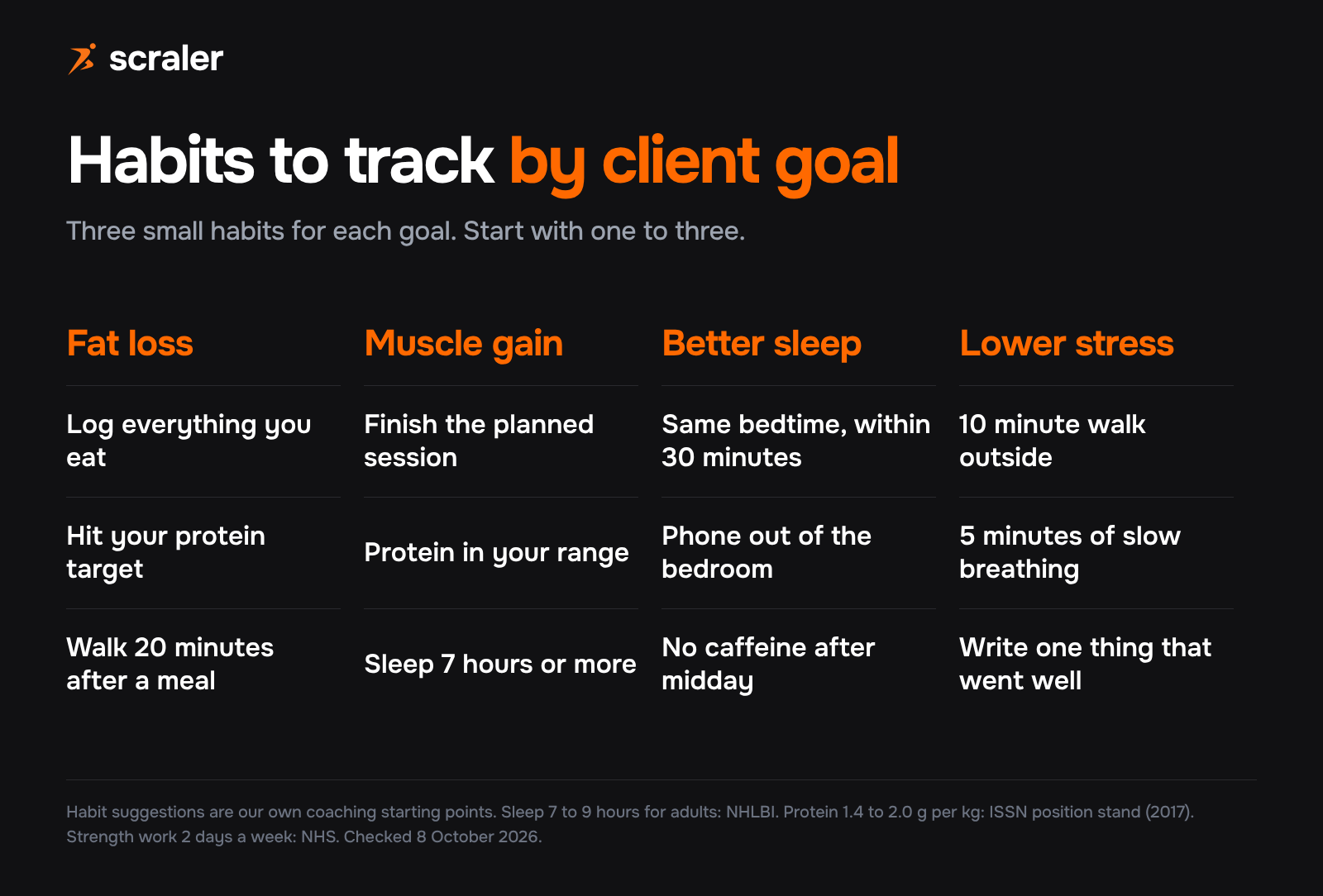 Habits to track by client goal: fat loss, muscle gain, better sleep and lower stress, with three small habits for each goal