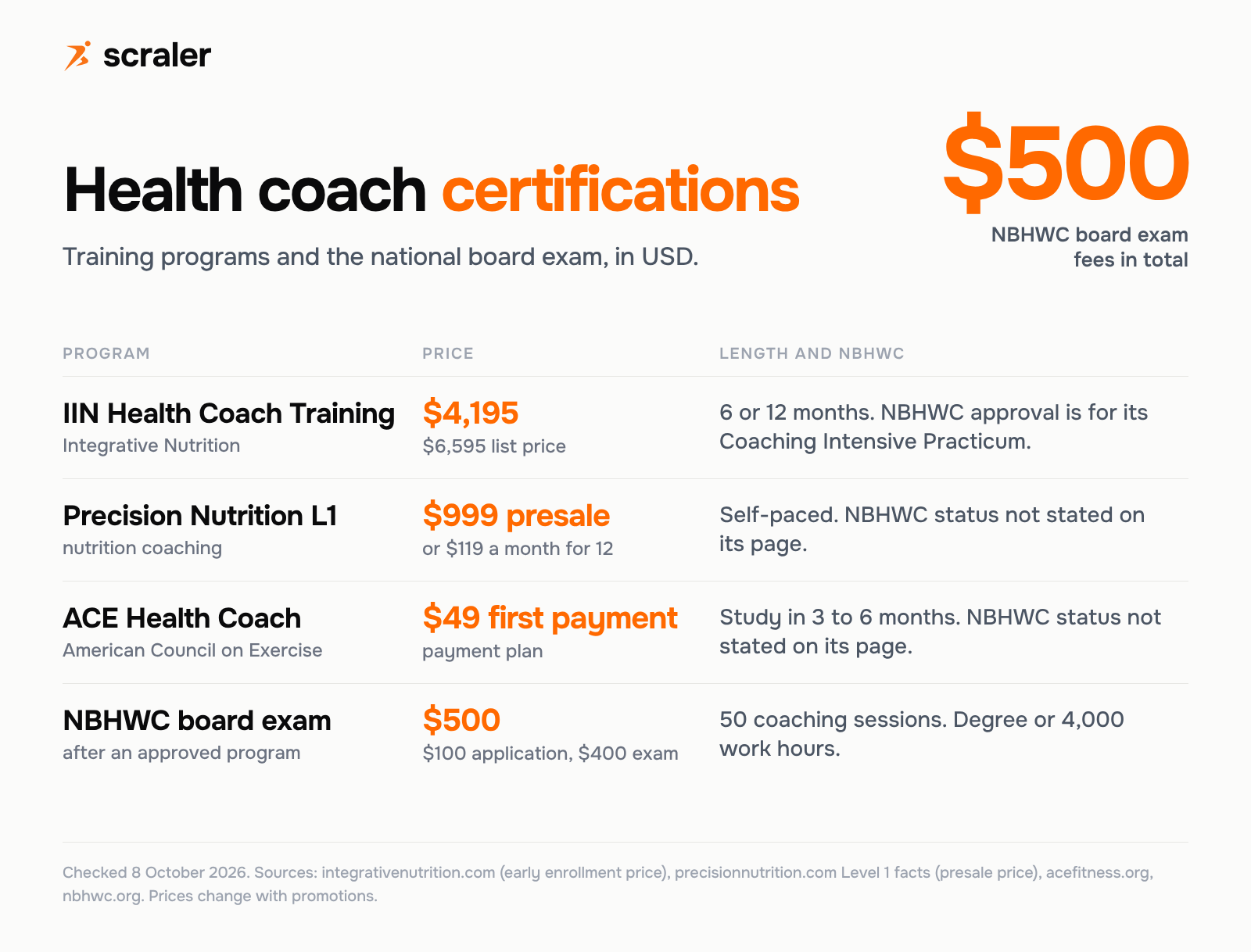Health coach certifications compared: IIN Health Coach Training $4,195 early price with a $6,595 list price, Precision Nutrition Level 1 $999, ACE Health Coach from a $49 first payment on a payment plan, and the NBHWC board exam at $500 in fees